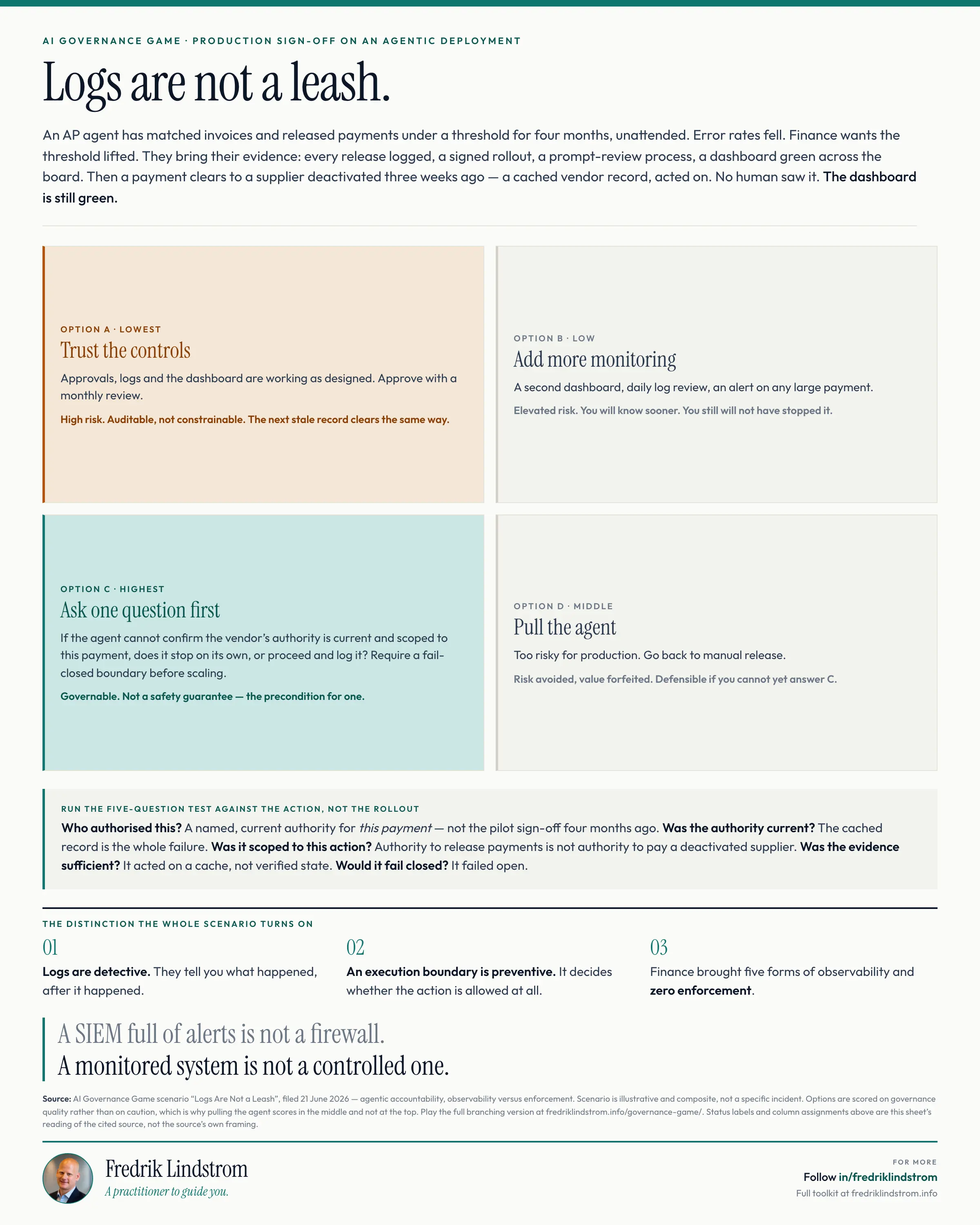 Four scored options for a board deciding whether to let an accounts-payable agent run at full volume, ranging from trusting the existing controls through to pulling the agent, with requiring a fail-closed execution boundary scored highest.