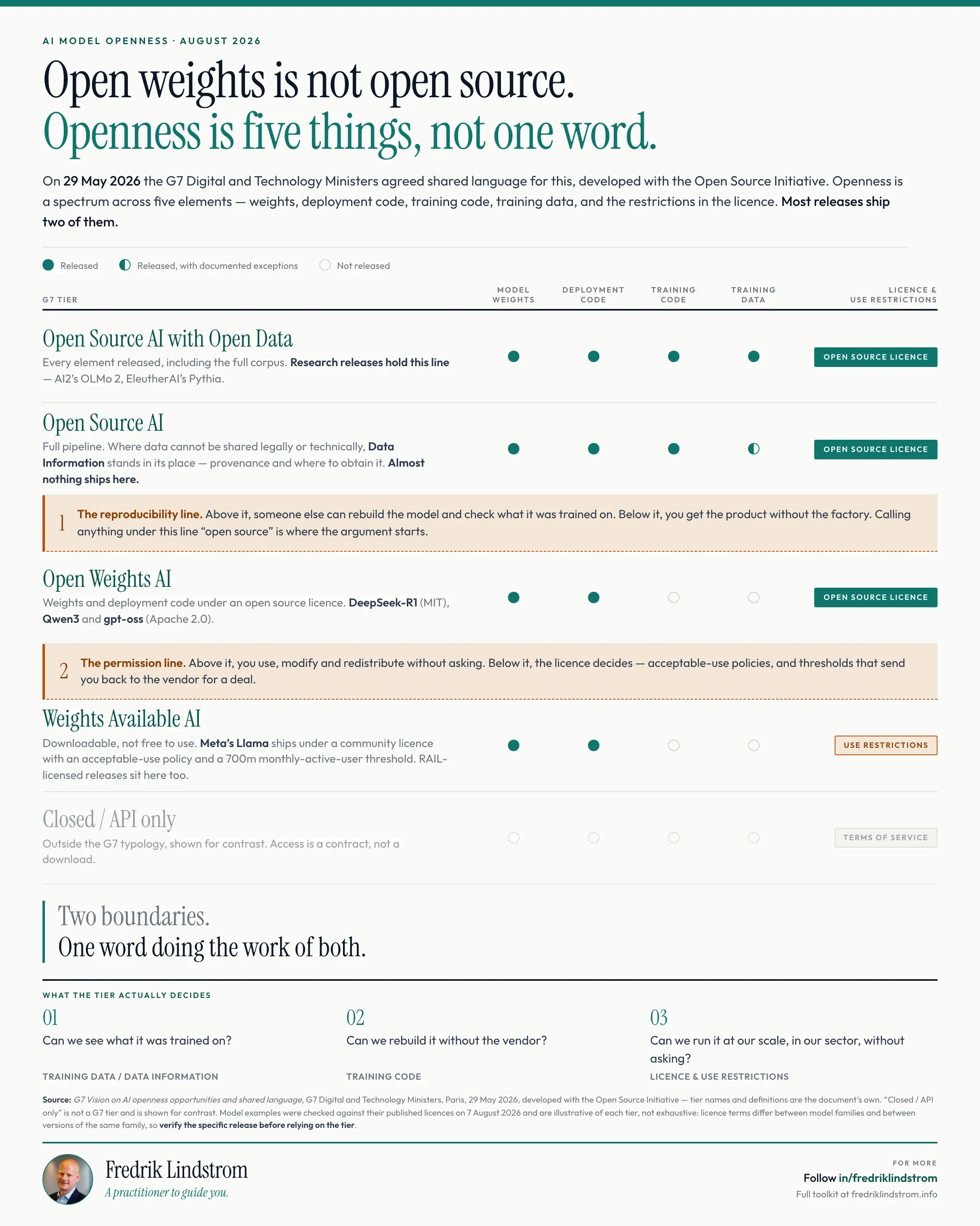 A matrix of the four G7 AI openness tiers — Open Source AI with Open Data, Open Source AI, Open Weights AI, and Weights Available AI — scored across model weights, deployment code, training code, training data, and licence restrictions. Two boundaries are marked: the reproducibility line, below which training code and data are withheld, and the permission line, below which the licence restricts how the model may be used.