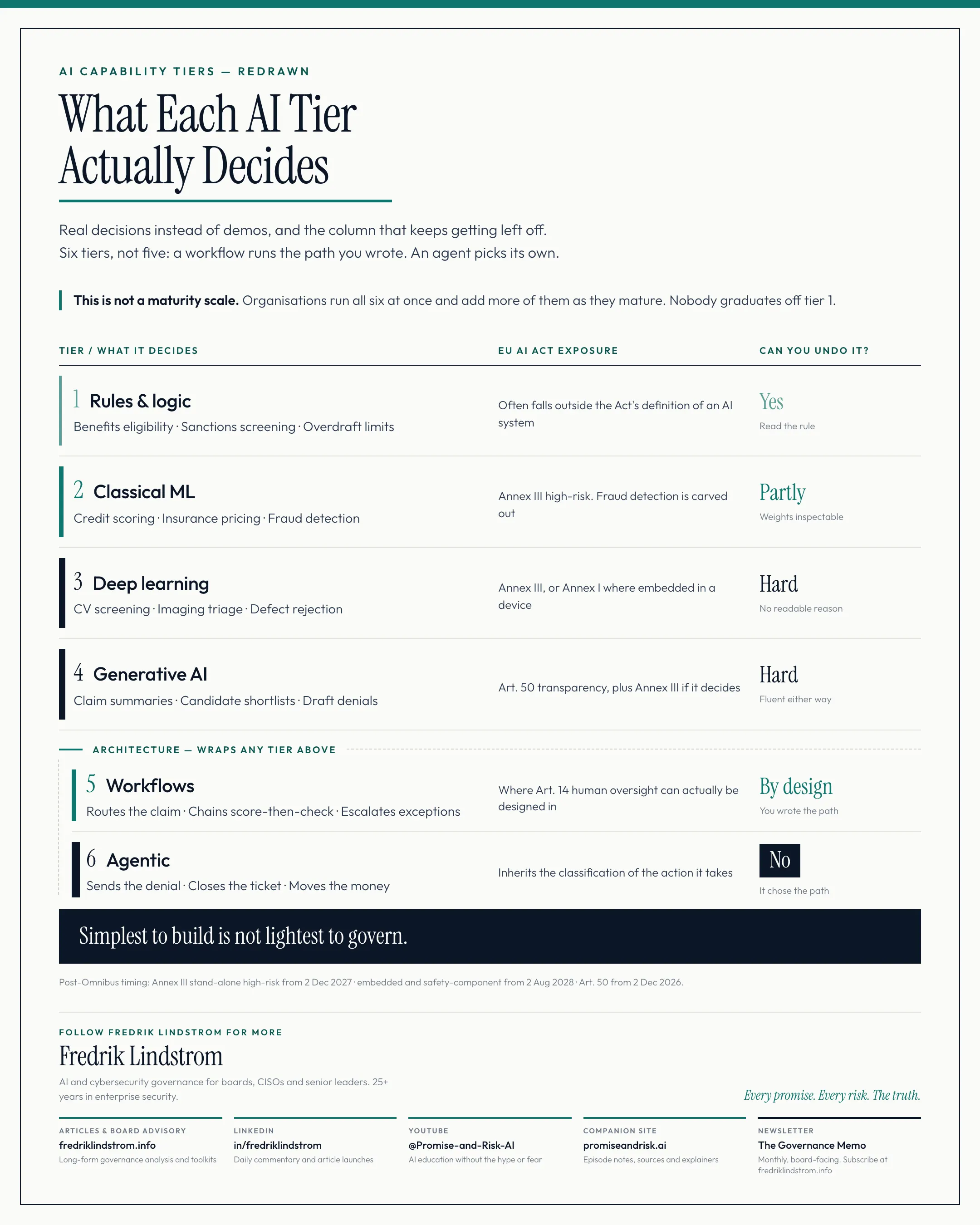 Six AI capability tiers with what each one decides, its EU AI Act exposure and whether the decision can be undone. Tiers one to four are techniques — rules and logic, classical machine learning, deep learning, generative AI. Tiers five and six, workflows and agentic systems, are architectures that wrap any tier above rather than further rungs.