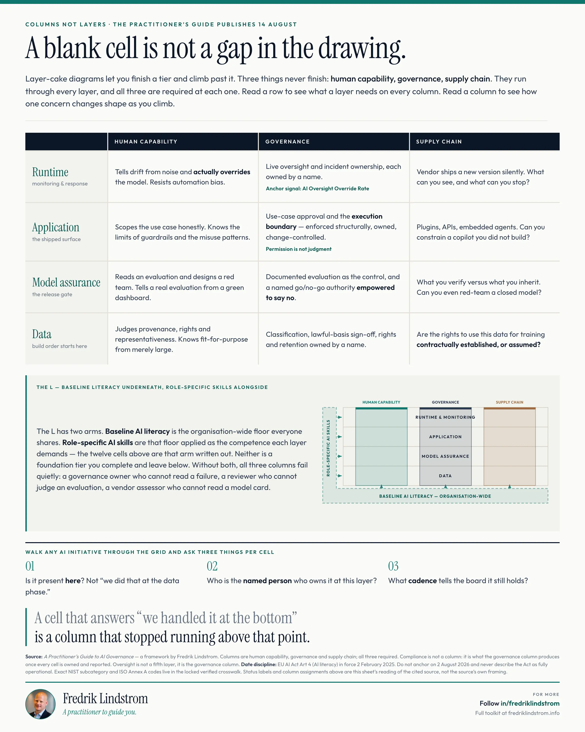 A four-by-three matrix. Rows are the buildable layers: runtime and monitoring, application, model assurance, data. Columns are human capability, governance and supply chain. Each of the twelve cells states what that column requires at that layer.