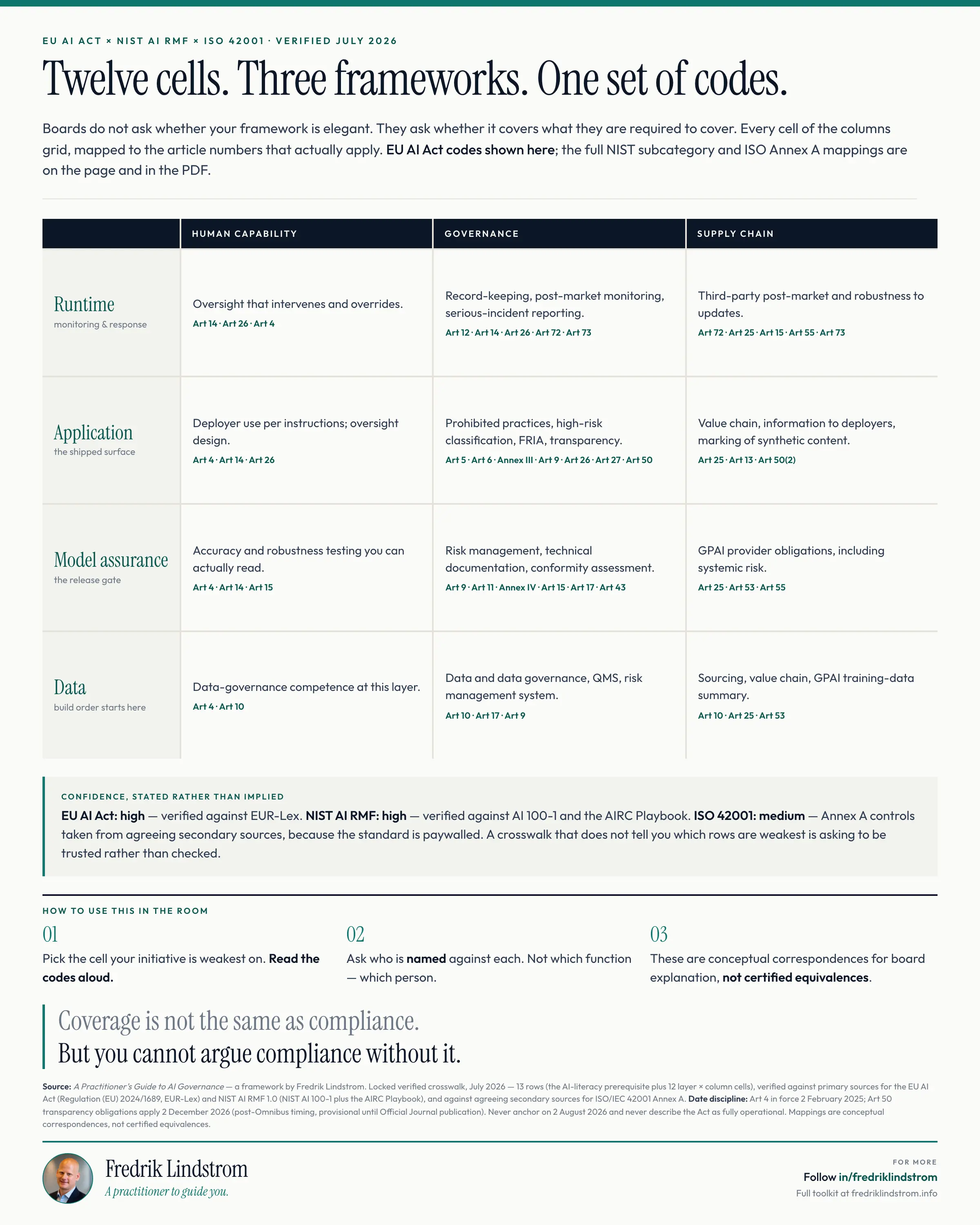 A four-by-three matrix of the columns framework with the EU AI Act article numbers that apply to each cell, from data through model assurance and application to runtime monitoring.