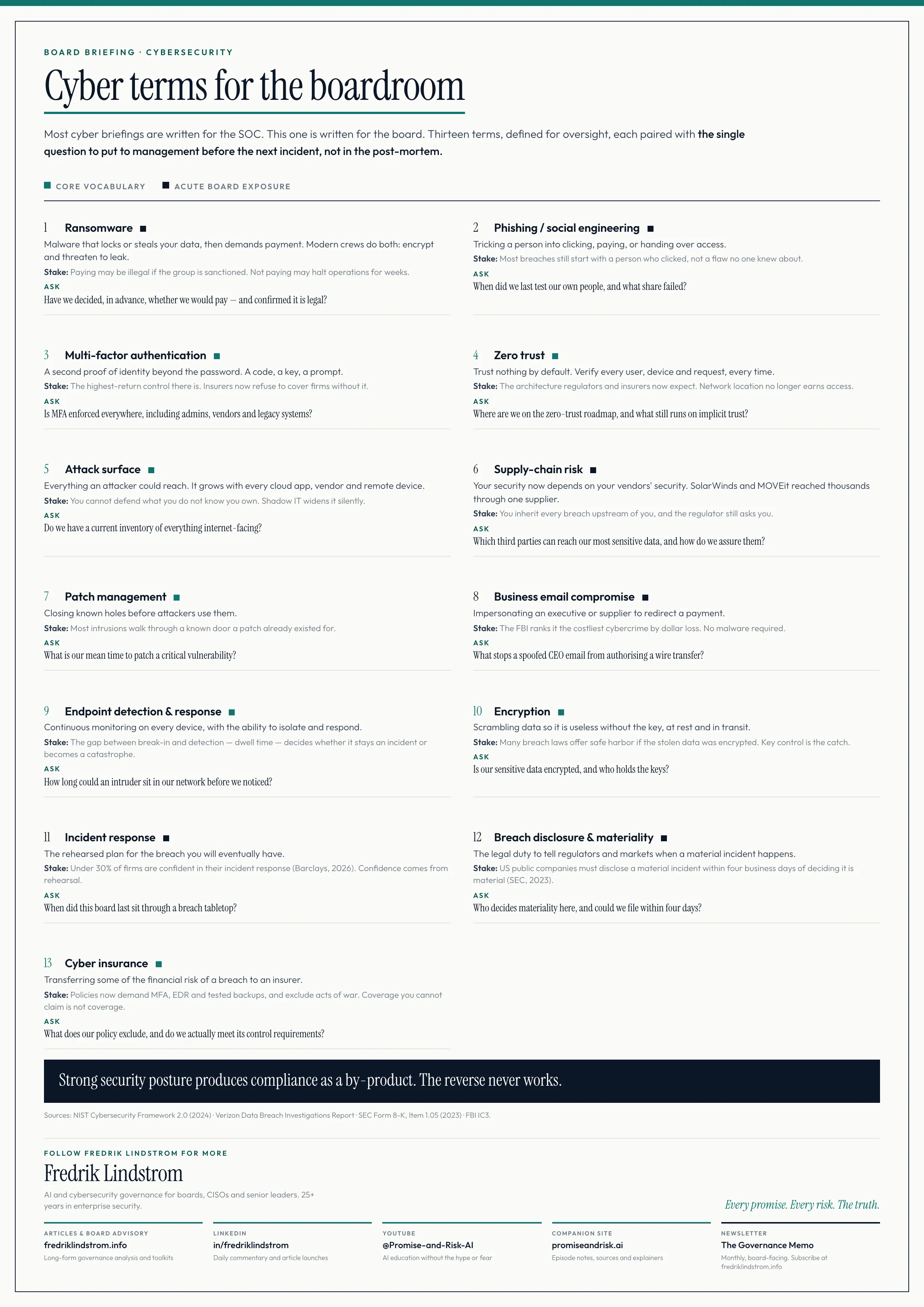 Board briefing sheet — thirteen must-know cybersecurity terms for directors, each with a plain definition, the board-level stake, and the question to ask management.