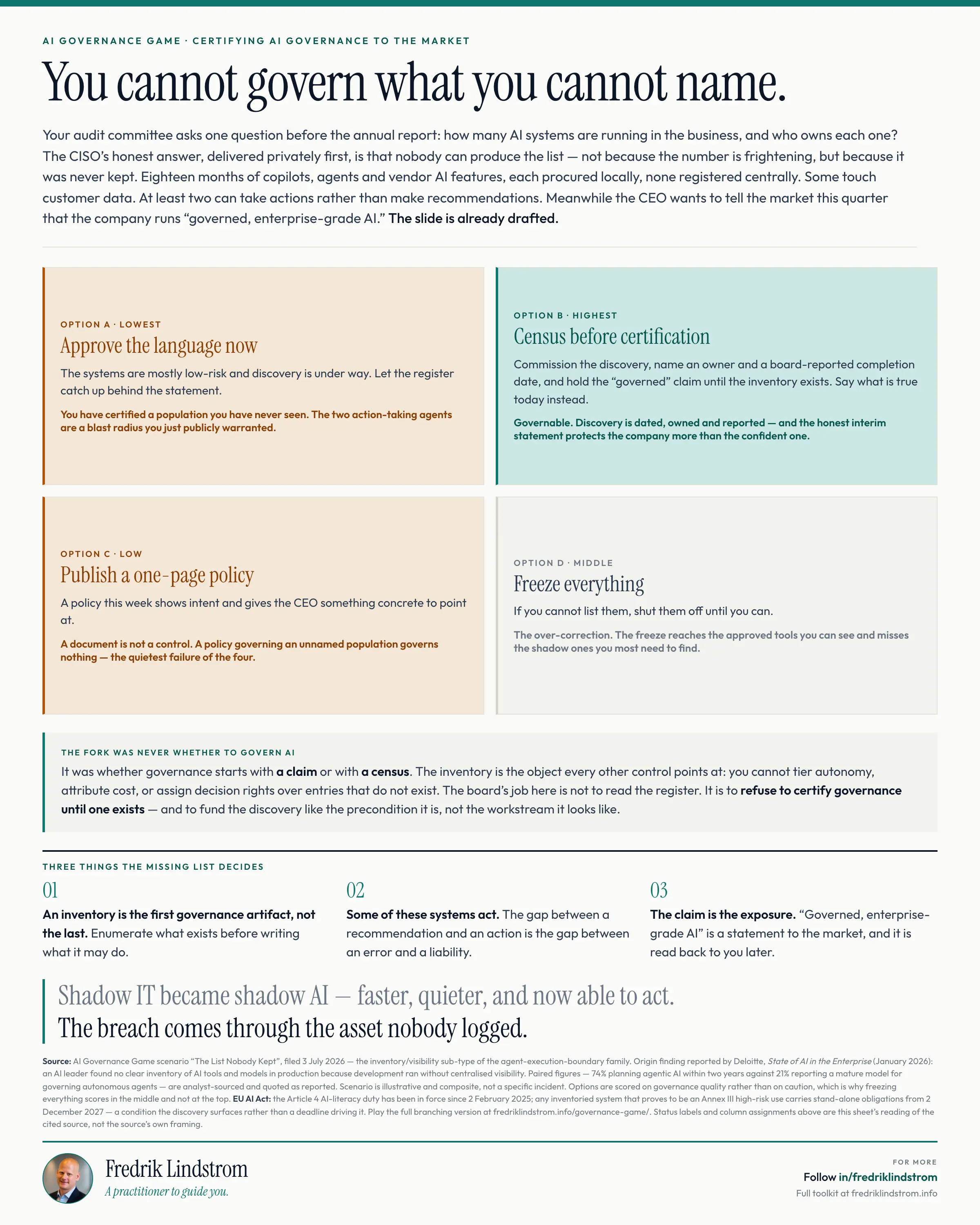 Four scored options for a board asked to certify 'governed, enterprise-grade AI' before an inventory of AI systems exists, ranging from approving the language now through to freezing everything, with commissioning a dated and owned discovery scored highest.