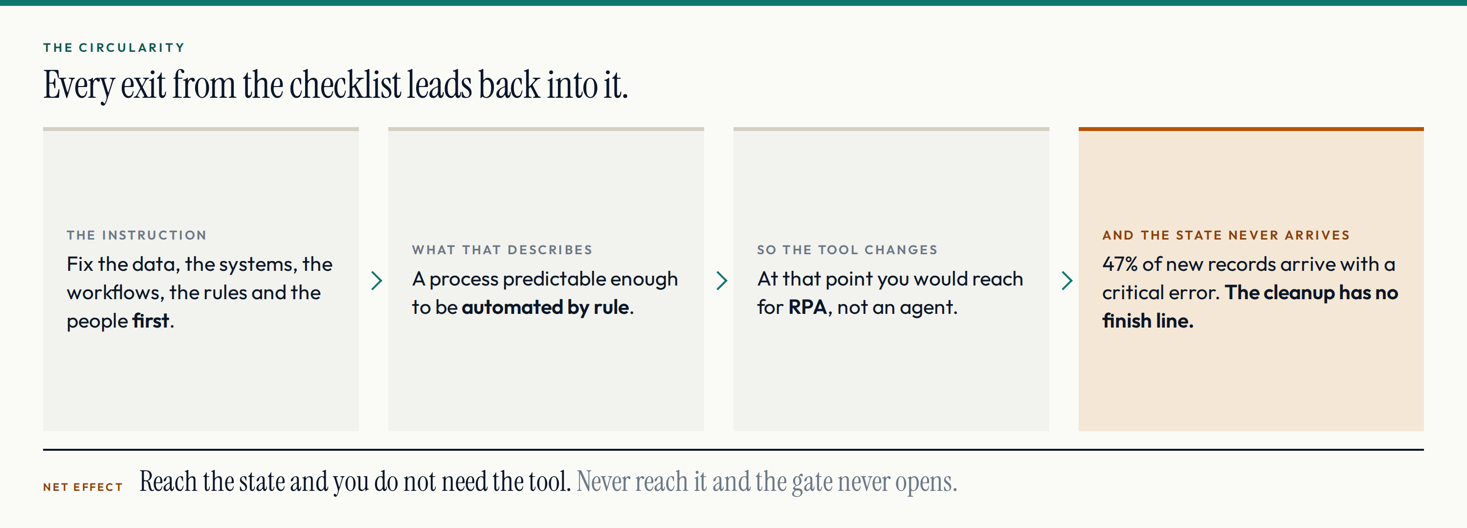 Four steps showing that perfecting the readiness checklist describes a process automatable by rule, while a 47% error rate on new records means the state is never reached.