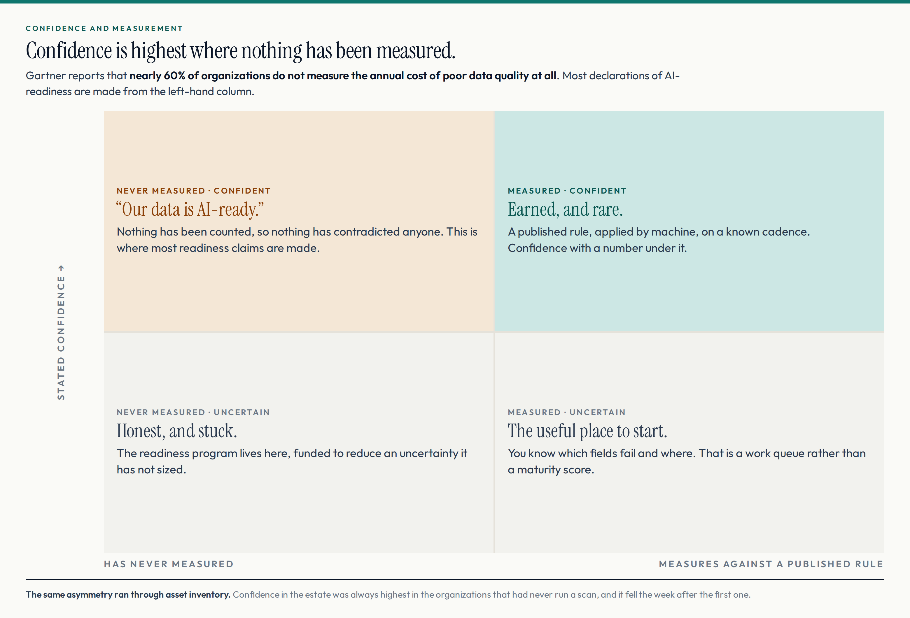 A two-by-two of stated confidence against whether data quality is measured, with the never-measured and confident quadrant highlighted.