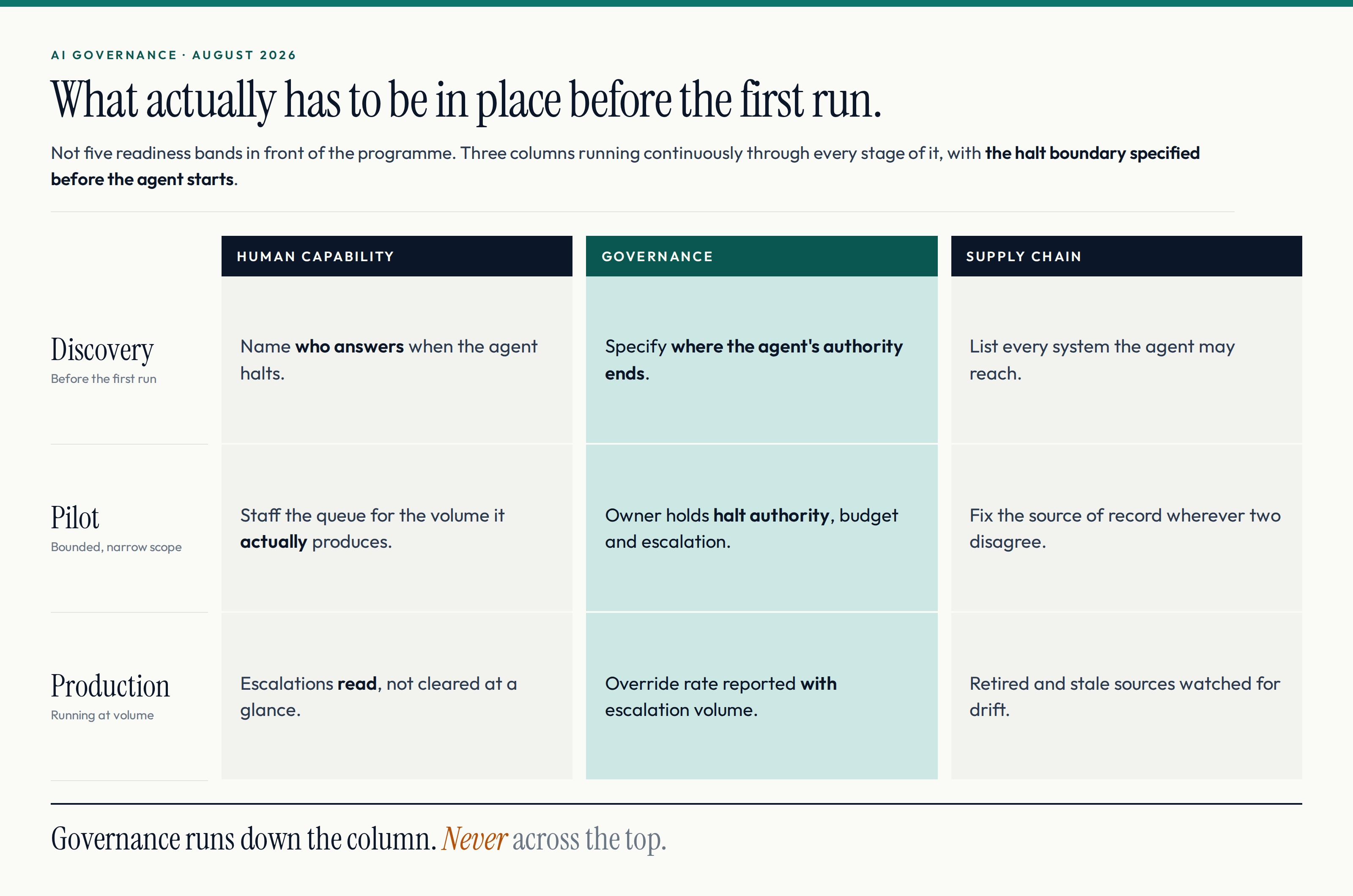 Human capability, governance and supply chain drawn as continuous vertical columns through the discovery, pilot and production stages of an agent deployment.