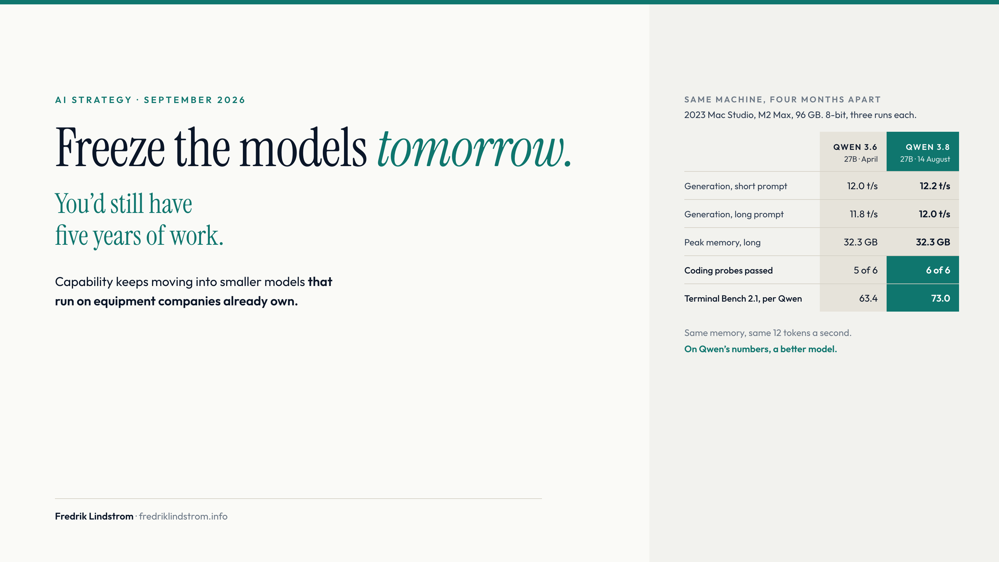 Freeze the models tomorrow. You'd still have five years of work. Qwen 3.6 27B and Qwen 3.8 27B on the same 2023 Mac Studio: the same 12 tokens a second and the same memory, with a higher score on the newer model.