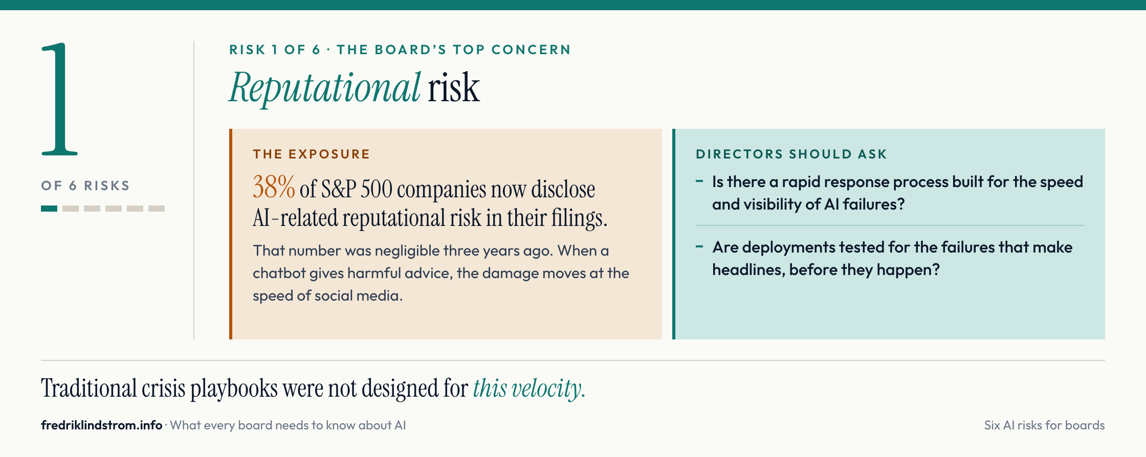 Risk 1 of 6, reputational risk. 38% of S&P 500 companies now disclose AI-related reputational risk in their filings, negligible three years ago. Directors should ask whether there is a rapid response process for AI failures and whether deployments are tested for headline failures before they happen.