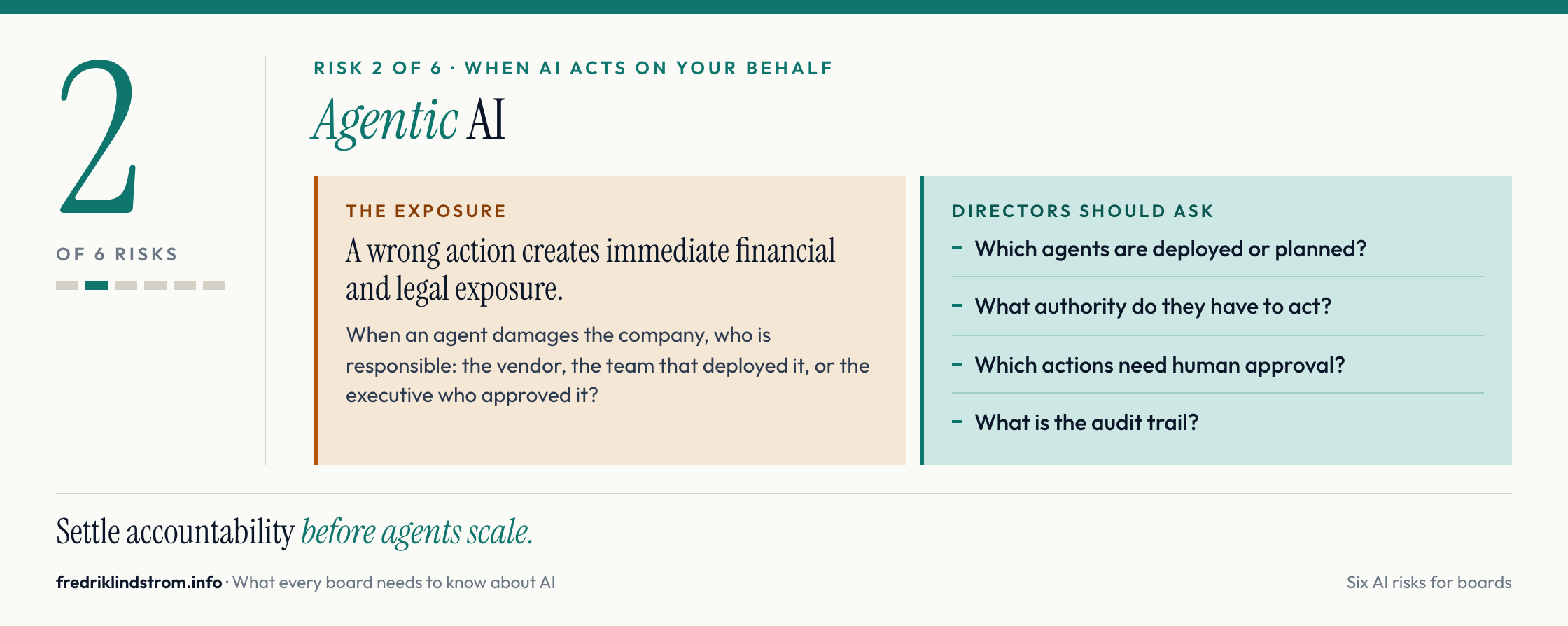 Risk 2 of 6, agentic AI. A wrong action by an agent creates immediate financial and legal exposure. Directors should ask which agents are deployed, what authority they have, which actions need human approval, and what the audit trail is.