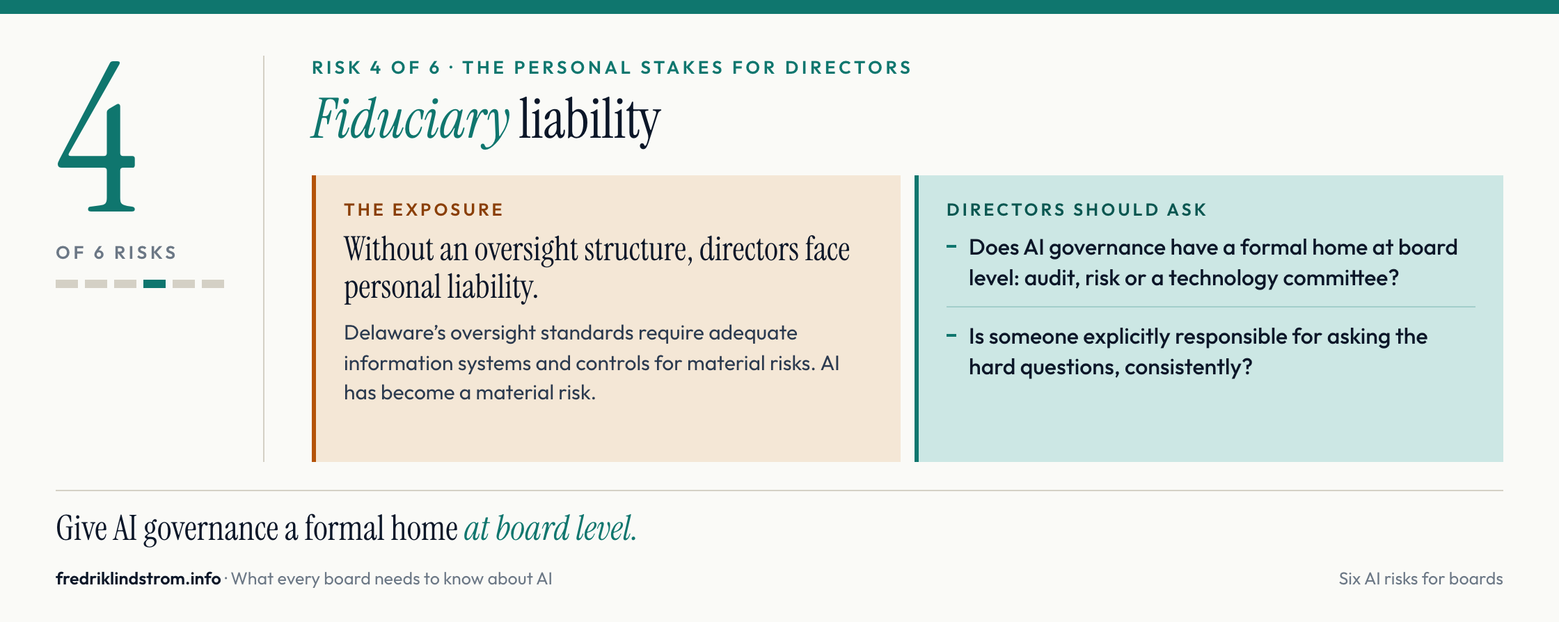 Risk 4 of 6, fiduciary liability. Under Delaware's oversight standards, directors without an AI oversight structure face personal liability. Directors should ask which committee owns AI governance.