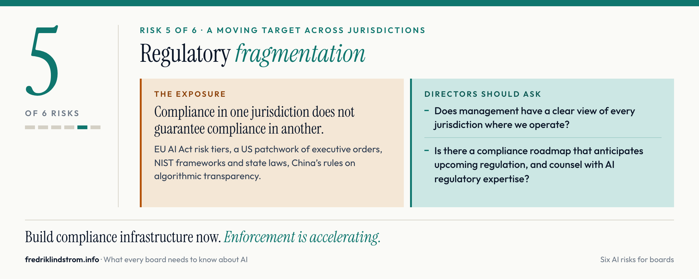 Risk 5 of 6, regulatory fragmentation. Compliance in one jurisdiction does not guarantee compliance in another. Directors should ask for a view of every jurisdiction and a compliance roadmap that anticipates upcoming regulation.