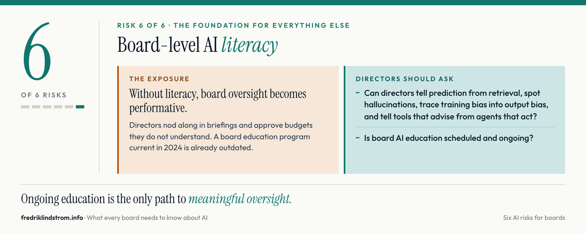 Risk 6 of 6, board-level AI literacy. Without it, board oversight becomes performative; a board education program current in 2024 is already outdated. Directors should ask whether board AI education is scheduled and ongoing.