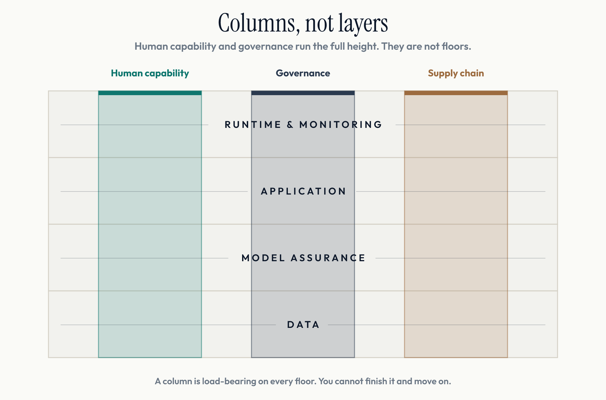 The three columns — human capability, governance, supply chain — running the full height of the four layers. A column is load-bearing on every floor.