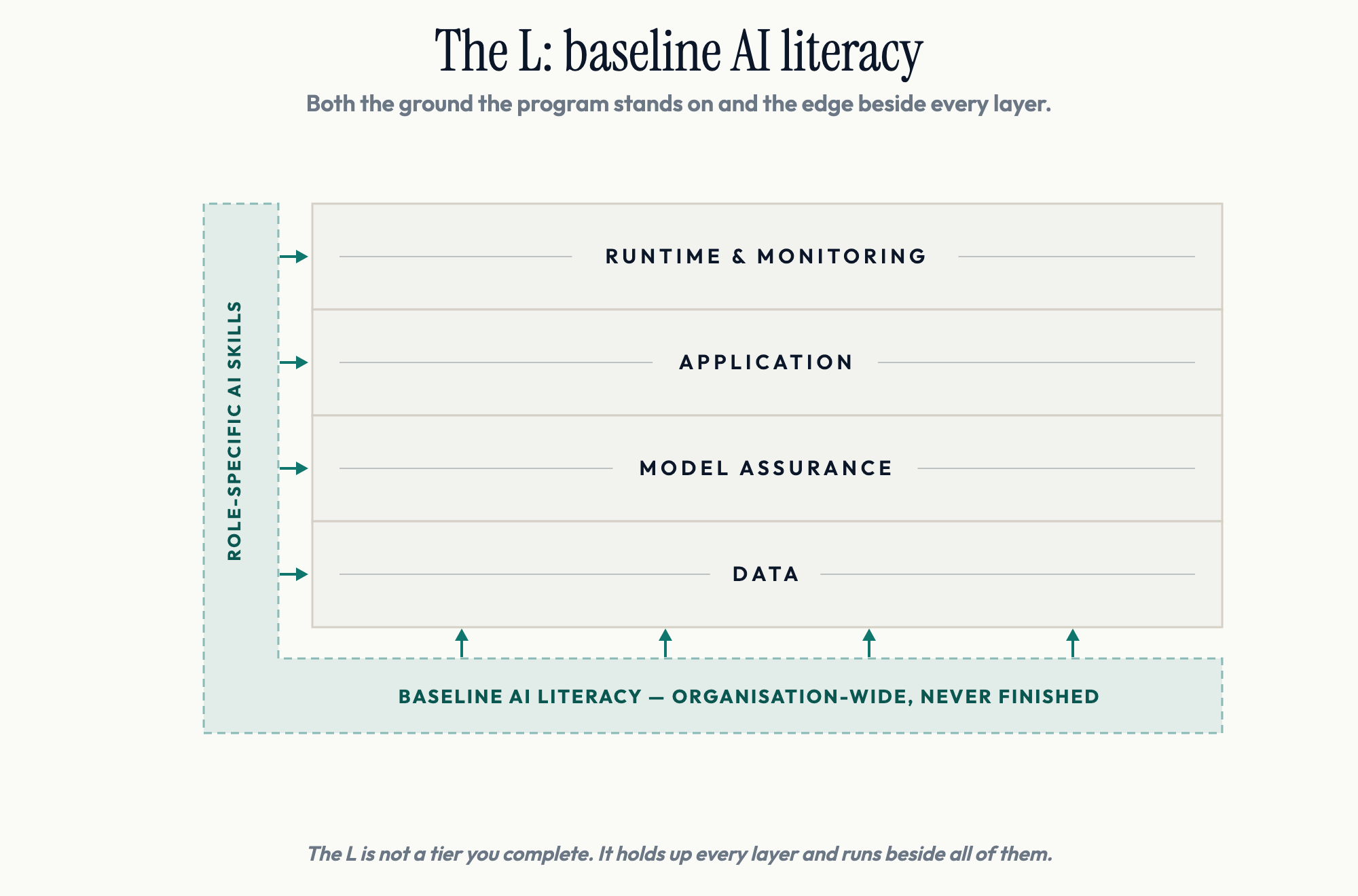 The L — baseline AI literacy as the ground the program stands on, role-specific AI skills as the edge beside every layer.