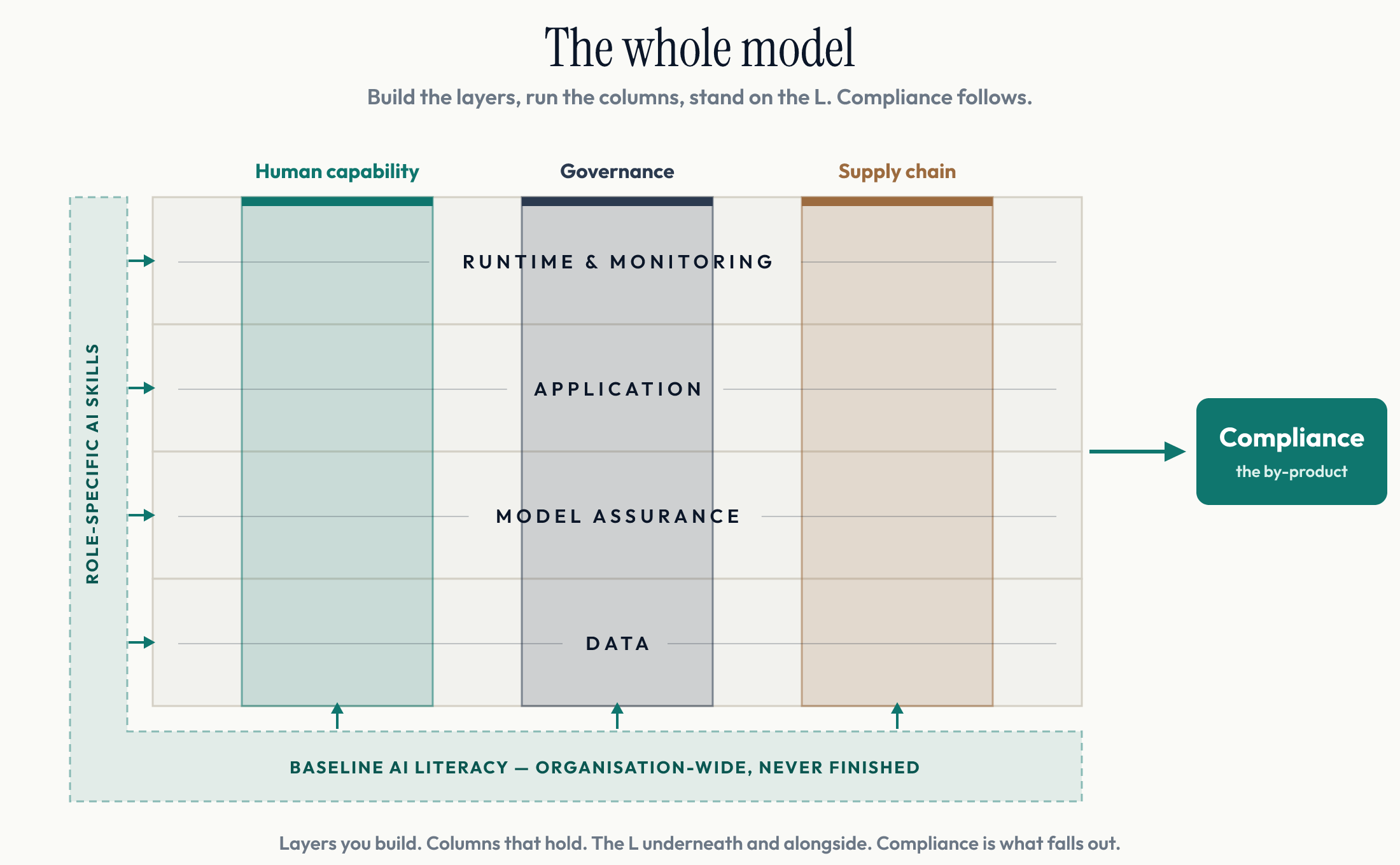 The whole model — four layers you build, three columns that run through all of them, on the L of baseline literacy.