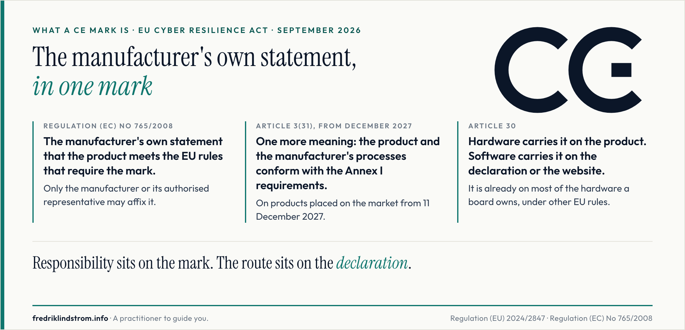 What a CE mark is. Under Regulation (EC) No 765/2008 the CE mark is the manufacturer's own statement that a product meets the EU rules that require the mark, and only the manufacturer or its authorised representative may affix it. Article 3(31) of the EU Cyber Resilience Act gives it one more meaning from December 2027: that the product and the manufacturer's processes conform with the Annex I requirements. Hardware carries it on the product; software carries it on the declaration or the website.