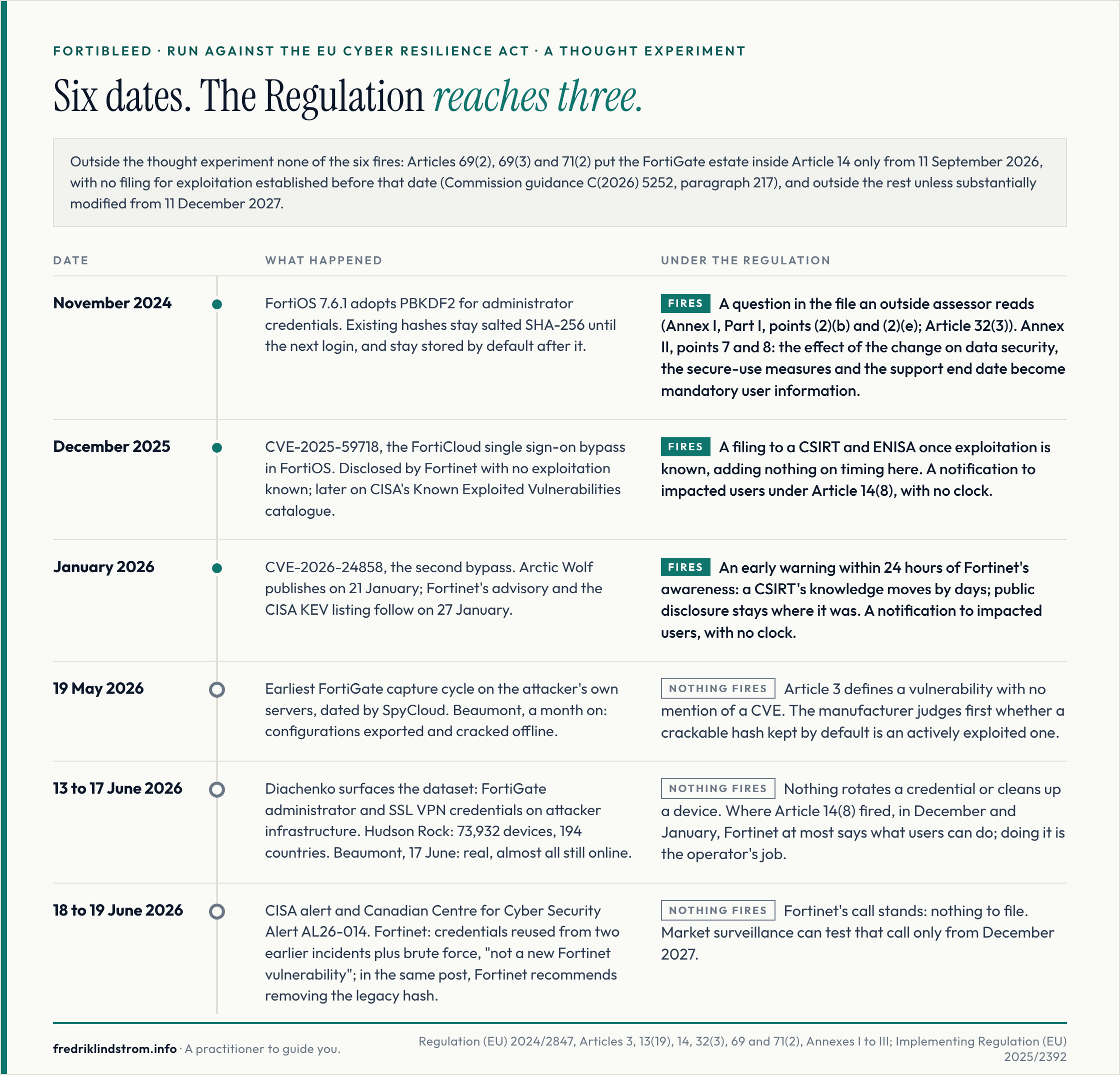 FortiBleed run against the EU Cyber Resilience Act as a thought experiment: six dates, of which the Regulation reaches three. November 2024, FortiOS 7.6.1 keeps the old password hash by default: a question in the file an outside assessor reads, and mandatory user information under Annex II. December 2025 and January 2026, CVE-2025-59718 and CVE-2026-24858: a filing to a CSIRT and ENISA on the 24-hour clock and a notification to impacted users with no clock, for each. 19 May 2026, first capture of configurations: nothing fires; the manufacturer judges first whether a crackable hash kept by default is an actively exploited vulnerability. 13 to 19 June 2026, the dataset of 73,932 devices, the alerts and Fortinet's position that it was not a new Fortinet vulnerability: nothing rotates a credential, and the manufacturer's classification stands. In fact those devices sit inside Article 14 from 11 September 2026 and outside the rest unless substantially modified from 11 December 2027.