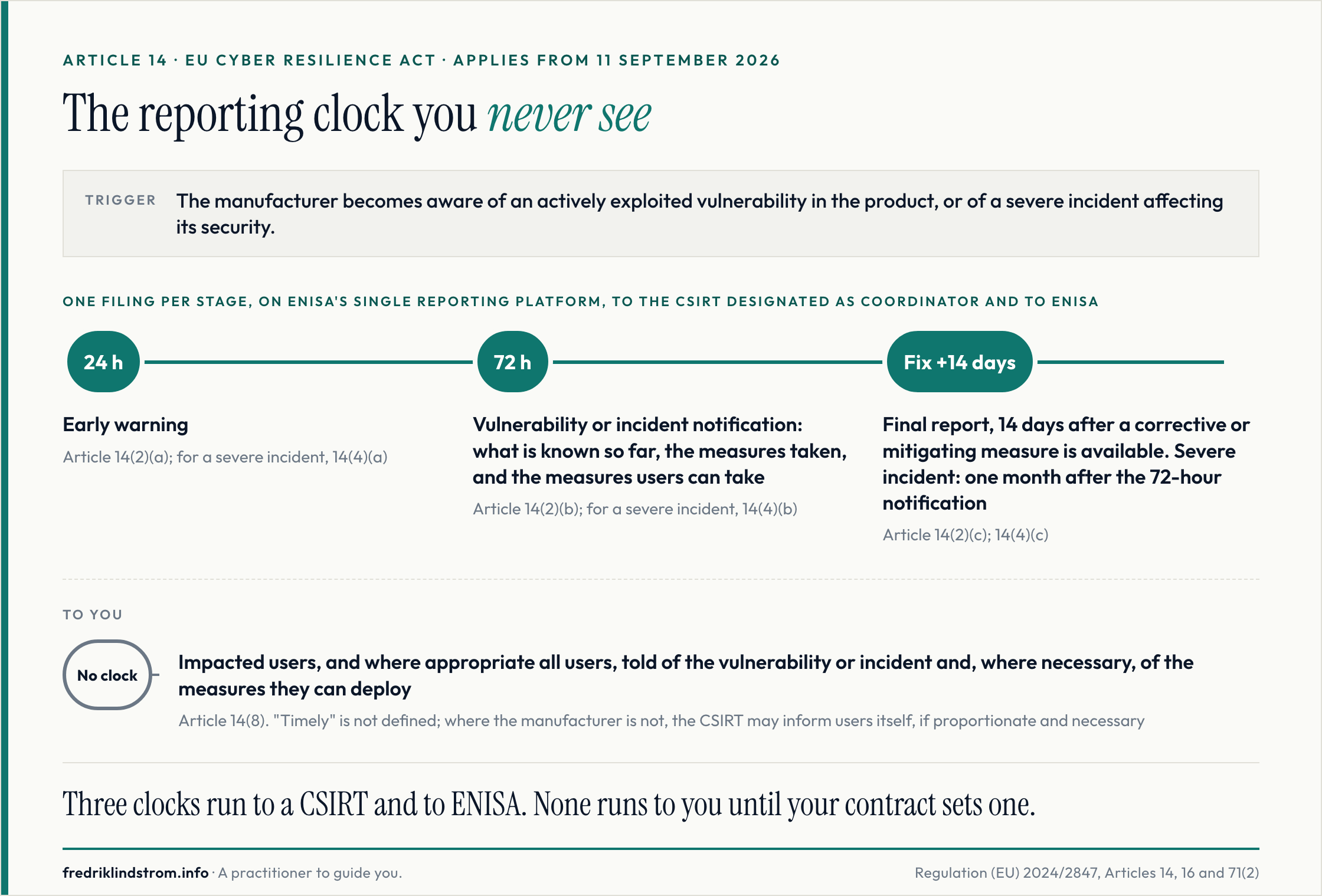 The reporting clock you never see. Trigger: The manufacturer becomes aware of an actively exploited vulnerability in the product, or of a severe incident affecting its security. One filing per stage, on ENISA's Single Reporting Platform, to the CSIRT designated as coordinator and to ENISA: 24 h, Early warning (Article 14(2)(a); for a severe incident, 14(4)(a)). 72 h, Vulnerability or incident notification: what is known so far, the measures taken, and the measures users can take (Article 14(2)(b); for a severe incident, 14(4)(b)). Fix +14 days, Final report, 14 days after a corrective or mitigating measure is available. Severe incident: one month after the 72-hour notification (Article 14(2)(c); 14(4)(c)). To you, no clock: Impacted users, and where appropriate all users, told of the vulnerability or incident and, where necessary, of the measures they can deploy (Article 14(8). "Timely" is not defined; where the manufacturer is not, the CSIRT may inform users itself, if proportionate and necessary).  Three clocks run to a CSIRT and to ENISA. None runs to you until your contract sets one.