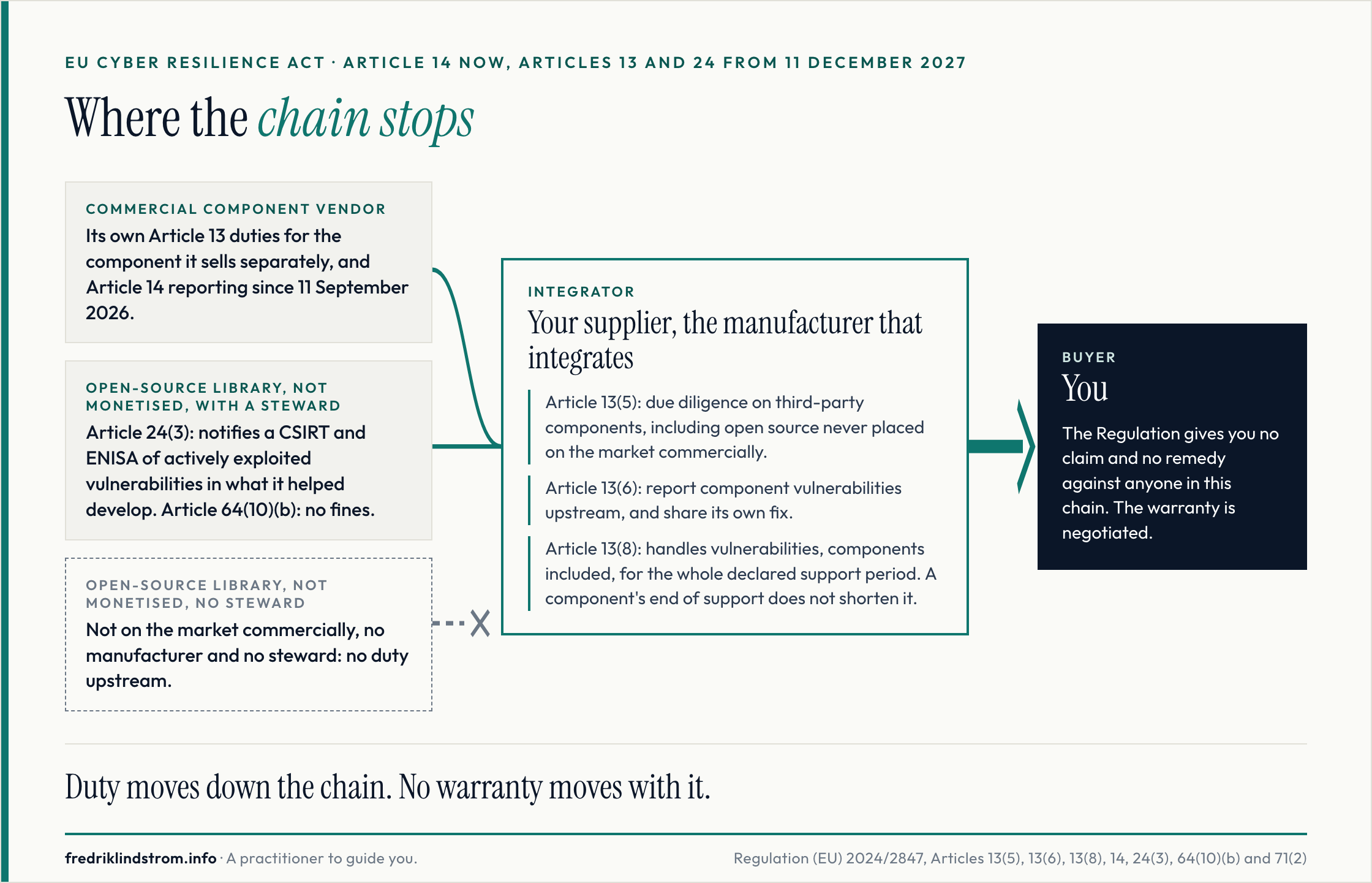 Where the chain stops. Upstream: Commercial component vendor: Its own Article 13 duties for the component it sells separately, and Article 14 reporting since 11 September 2026. Open-source library, not monetised, with a steward: Article 24(3): notifies a CSIRT and ENISA of actively exploited vulnerabilities in what it helped develop. Article 64(10)(b): no fines. Open-source library, not monetised, no steward: Not on the market commercially, no manufacturer and no steward: no duty upstream. Your supplier, the manufacturer that integrates: Article 13(5): due diligence on third-party components, including open source never placed on the market commercially. Article 13(6): report component vulnerabilities upstream, and share its own fix. Article 13(8): handles vulnerabilities, components included, for the whole declared support period. A component's end of support does not shorten it. You: The Regulation gives you no claim and no remedy against anyone in this chain. The warranty is negotiated. Duty moves down the chain. No warranty moves with it.