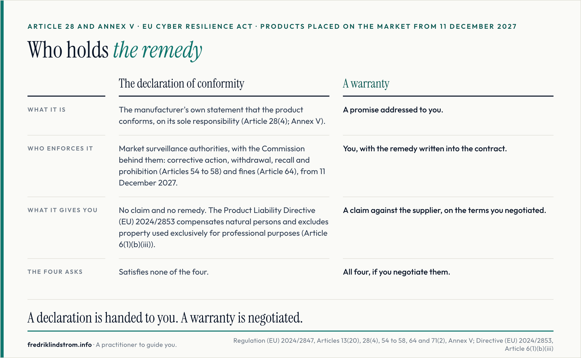 Who holds the remedy. The declaration of conformity against a warranty. What it is: declaration, The manufacturer's own statement that the product conforms, on its sole responsibility (Article 28(4); Annex V). Warranty, A promise addressed to you. Who enforces it: declaration, Market surveillance authorities, with the Commission behind them: corrective action, withdrawal, recall and prohibition (Articles 54 to 58) and fines (Article 64), from 11 December 2027. Warranty, You, with the remedy written into the contract. What it gives you: declaration, No claim and no remedy. The Product Liability Directive (EU) 2024/2853 compensates natural persons and excludes property used exclusively for professional purposes (Article 6(1)(b)(iii)). Warranty, A claim against the supplier, on the terms you negotiated. The four asks: declaration, Satisfies none of the four. Warranty, All four, if you negotiate them. A declaration is handed to you. A warranty is negotiated.