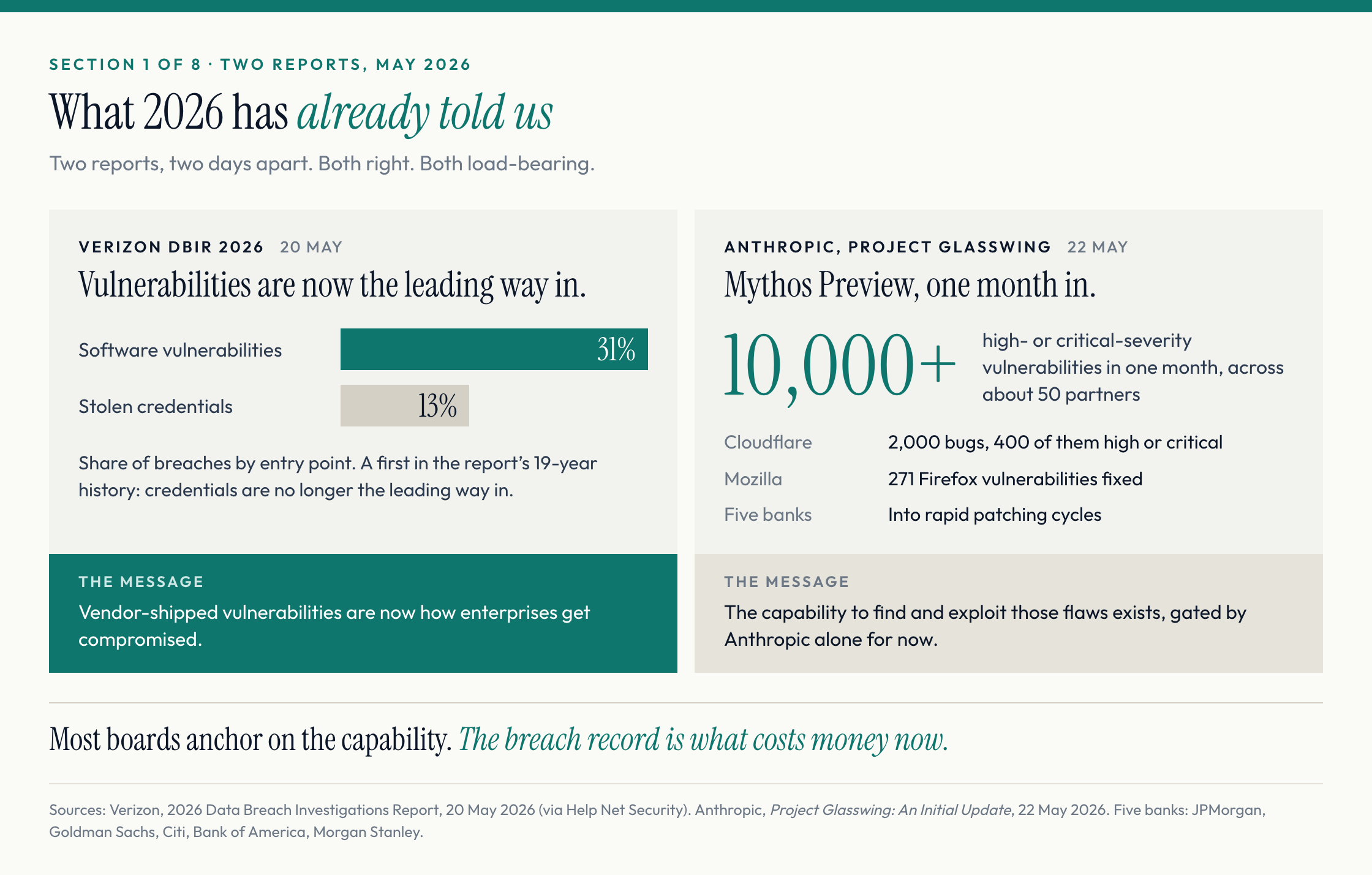 Two reports, May 2026. Verizon DBIR 2026: software vulnerabilities are now the leading breach entry point at 31%, stolen credentials 13%. Anthropic’s Project Glasswing: Mythos Preview found 10,000+ high- or critical-severity vulnerabilities in one month.