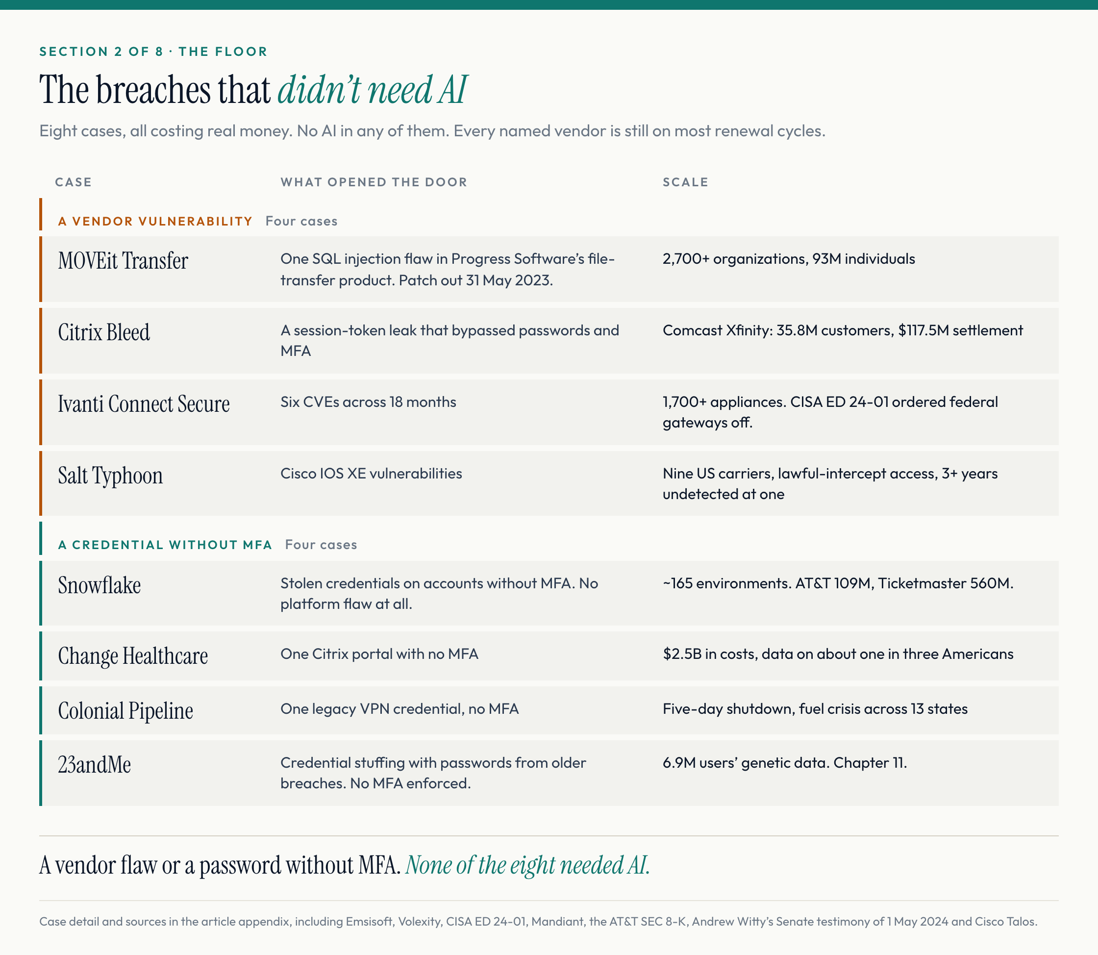 Eight breaches that didn’t need AI. Four through a vendor vulnerability: MOVEit, Citrix Bleed, Ivanti, Salt Typhoon. Four through a credential without MFA: Snowflake, Change Healthcare, Colonial Pipeline, 23andMe.