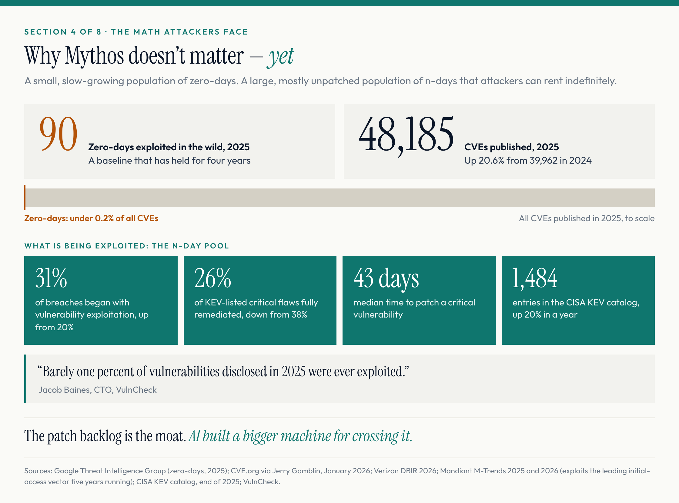 90 zero-days exploited in 2025 against 48,185 CVEs published, under 0.2%. The n-day pool: 31% of breaches via vulnerabilities, 26% of KEV criticals fully fixed, 43 days median to patch. The patch backlog is the moat.