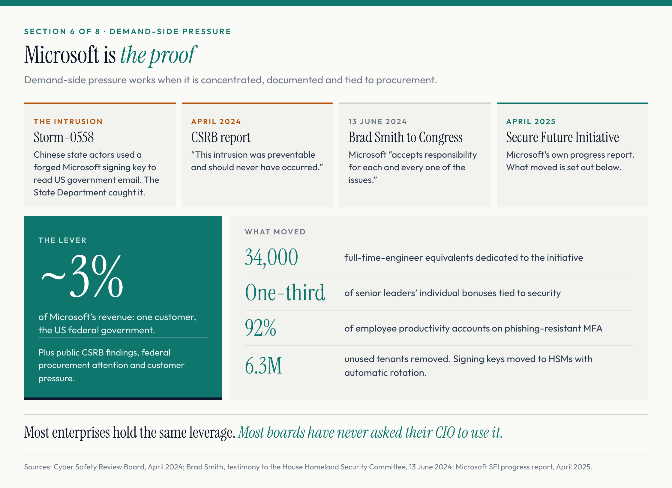 Microsoft is the proof. From Storm-0558 and the CSRB report to the Secure Future Initiative: one customer worth about 3% of revenue moved the company to 34,000 engineer equivalents and 92% phishing-resistant MFA.