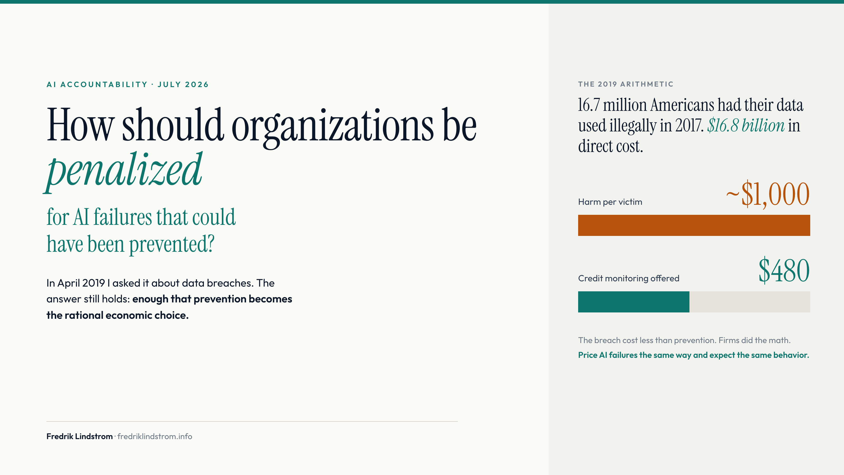How should organizations be penalized for AI failures that could have been prevented? In 2017, roughly $1,000 of harm per identity-theft victim against $480 of credit monitoring offered.