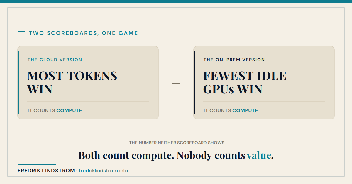 Two scoreboards, 'Most tokens win' and 'Fewest idle GPUs win,' both counting compute, under the line 'Both count compute. Nobody counts value.'