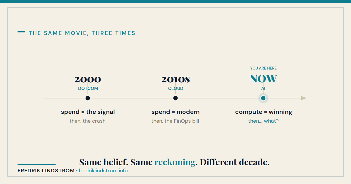 A timeline marking dotcom 2000, cloud 2010s, and AI now as the same pattern, captioned 'Same belief. Same reckoning. Different decade.'