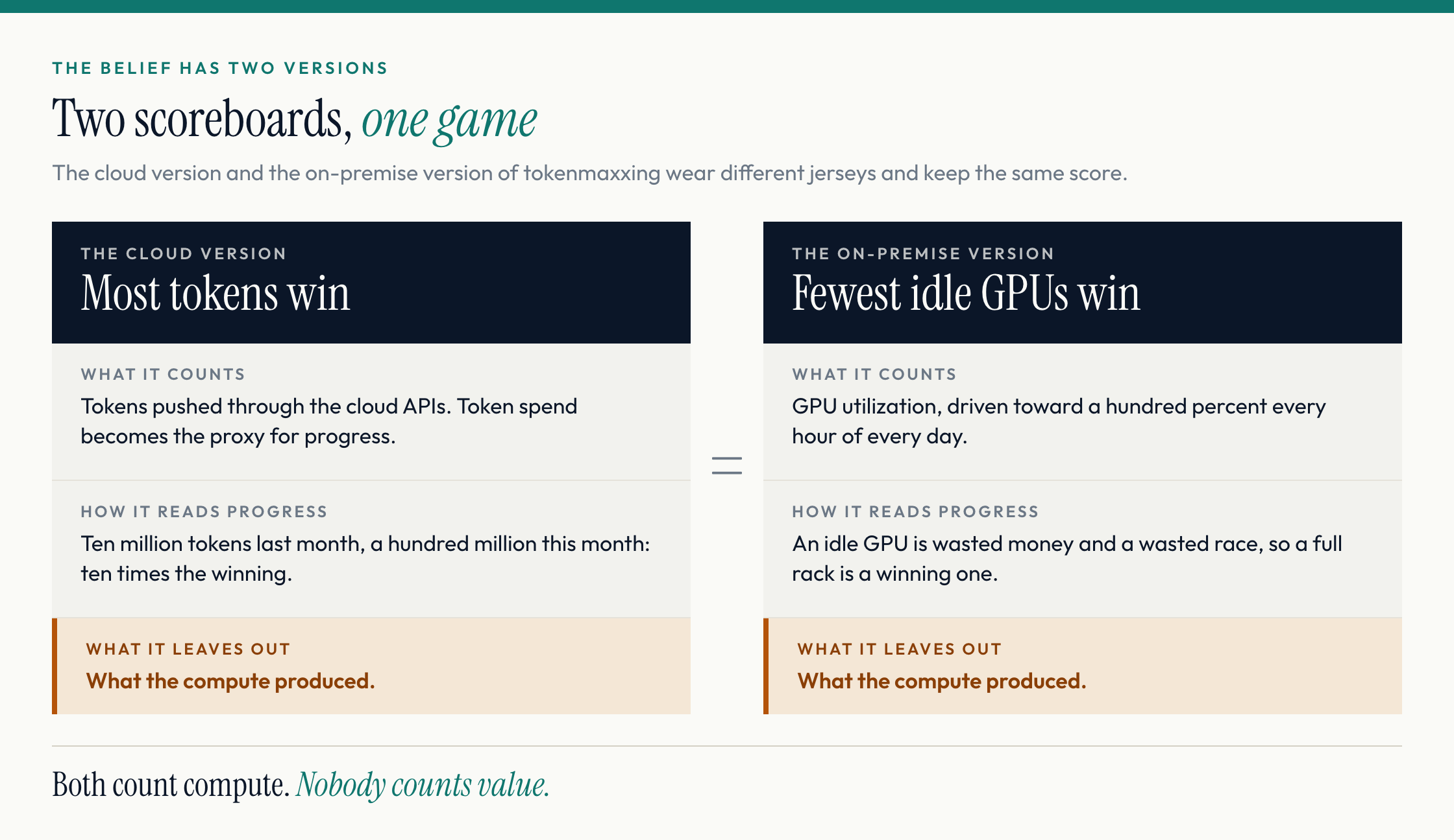 Two scoreboards, one game. "Most tokens win" counts tokens pushed through cloud APIs; "Fewest idle GPUs win" counts GPU utilization. Both leave out what the compute produced. Both count compute. Nobody counts value.