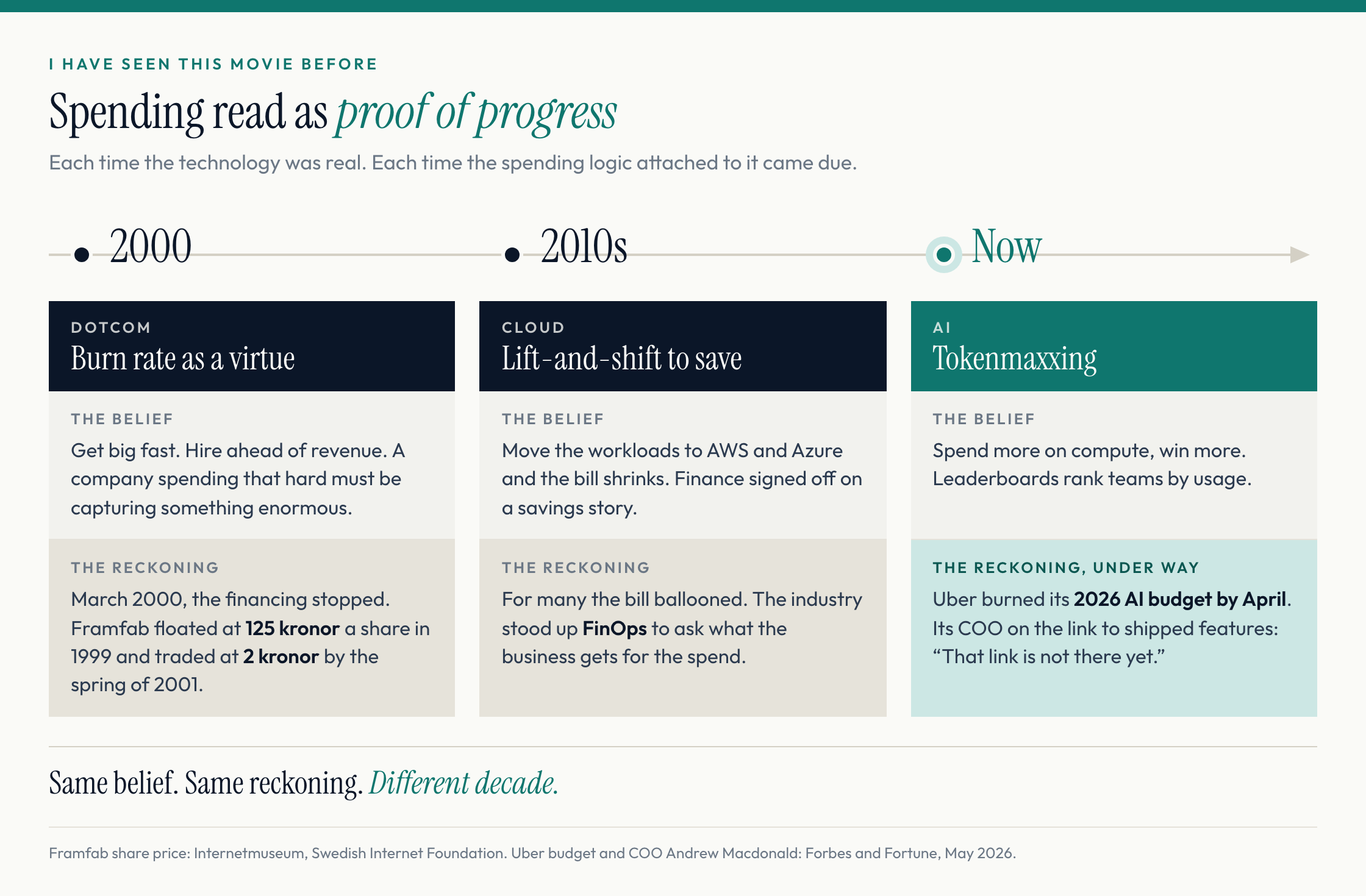 Spending read as proof of progress, three times: dotcom in 2000 (Framfab from 125 kronor a share to 2 kronor), cloud in the 2010s (bills ballooned, FinOps followed), and AI now (Uber's 2026 AI budget gone by April). Same belief. Same reckoning. Different decade.