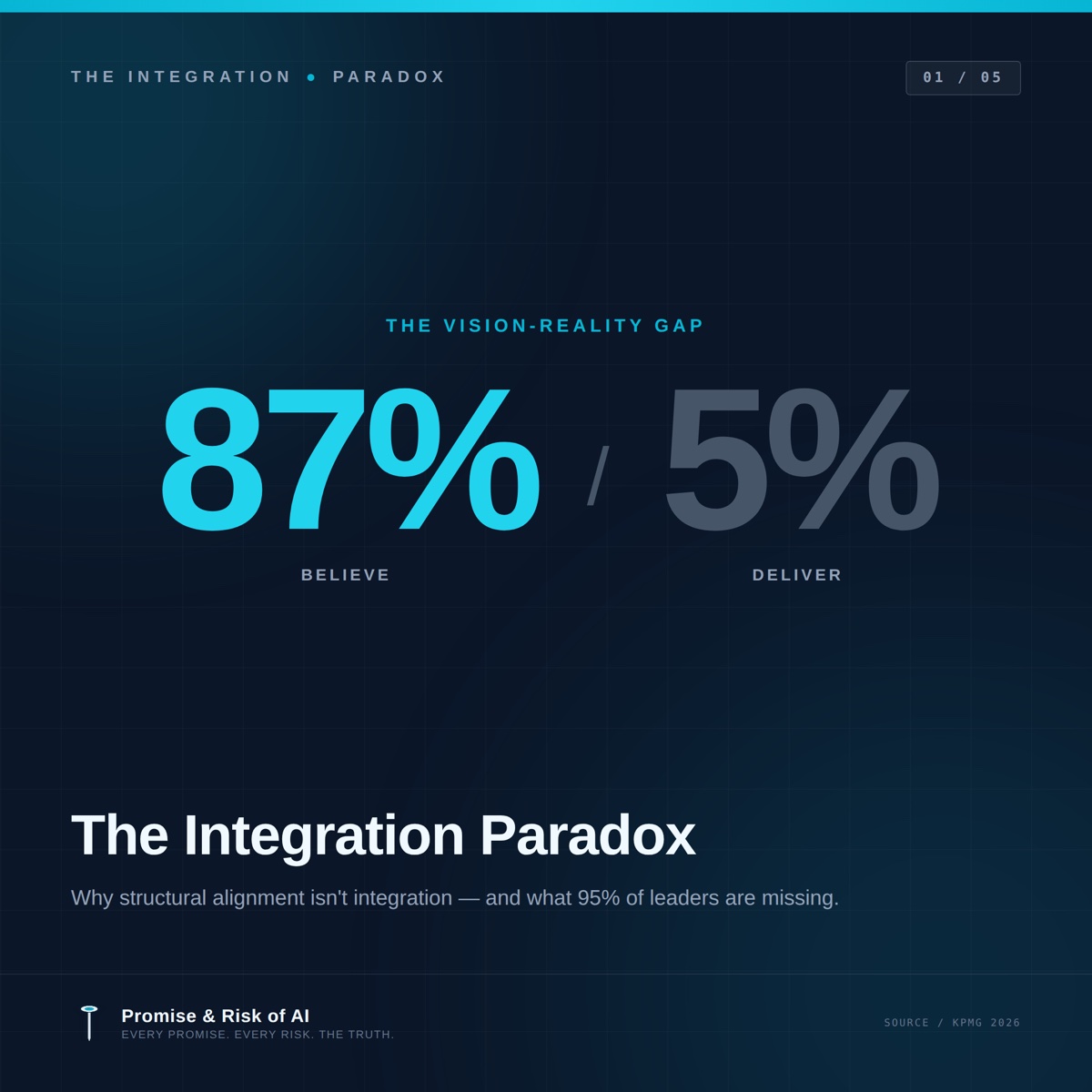 The 87/5 gap — 87% agree, 5% execute