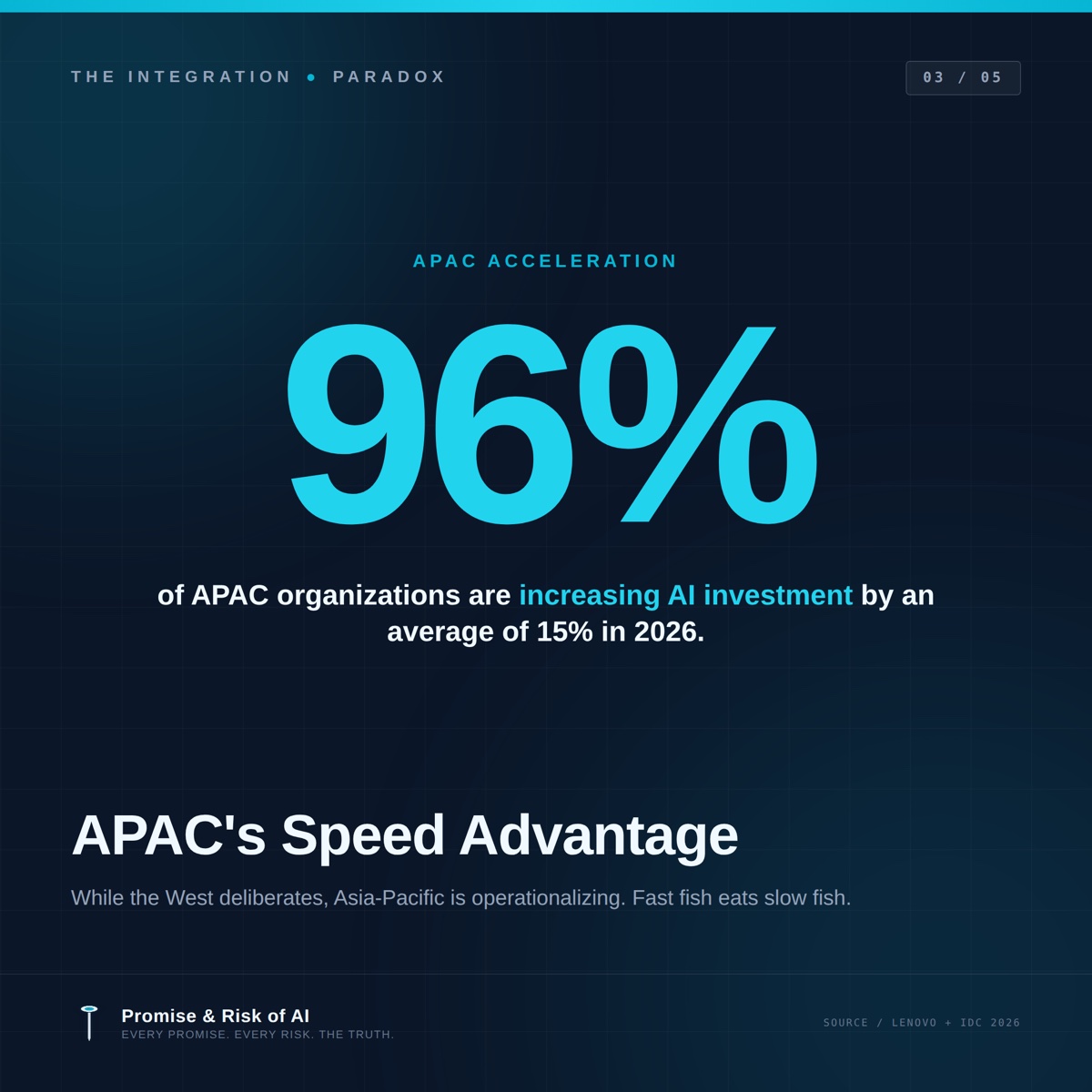 APAC's speed advantage — 96% increasing AI investments, 70% expect agentic disruption