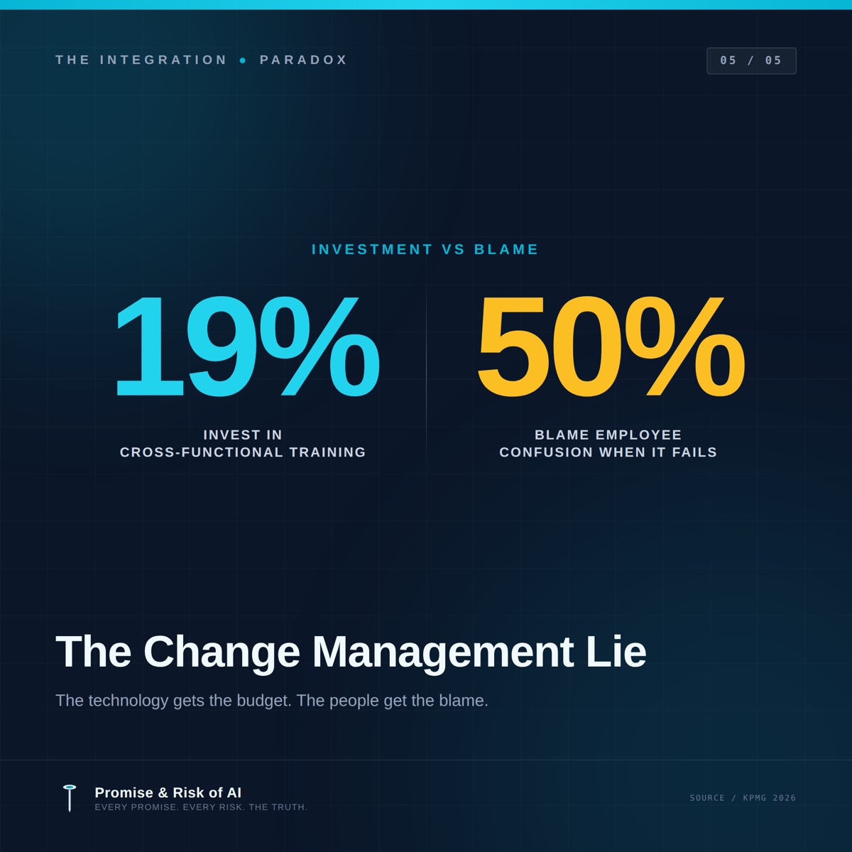 The change management lie — 19% invest in training, 50% blame employees when integration fails