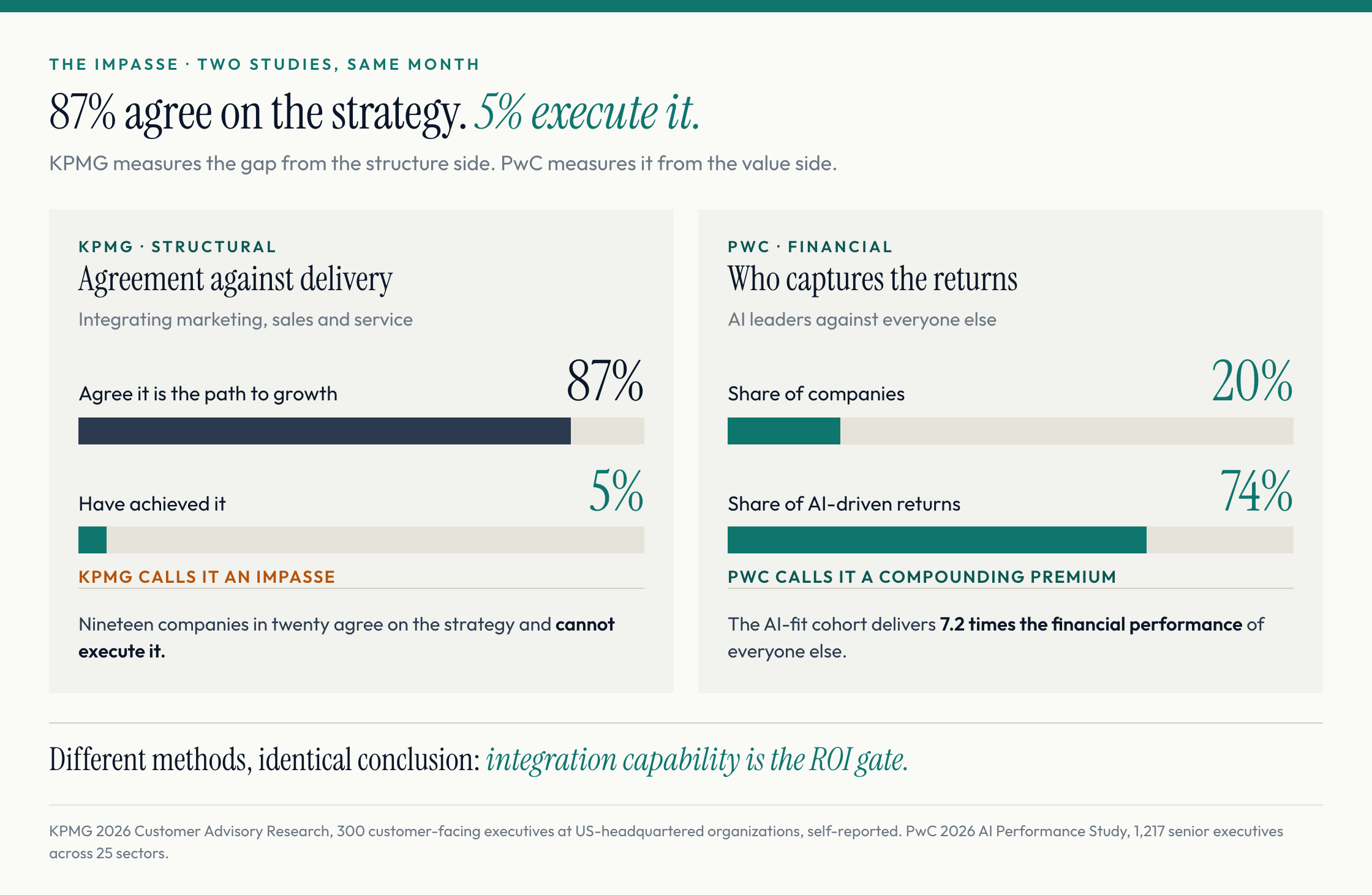 KPMG: 87% agree integrating marketing, sales and service is the path to growth, 5% have achieved it. PwC: 20% of companies capture 74% of AI-driven returns.