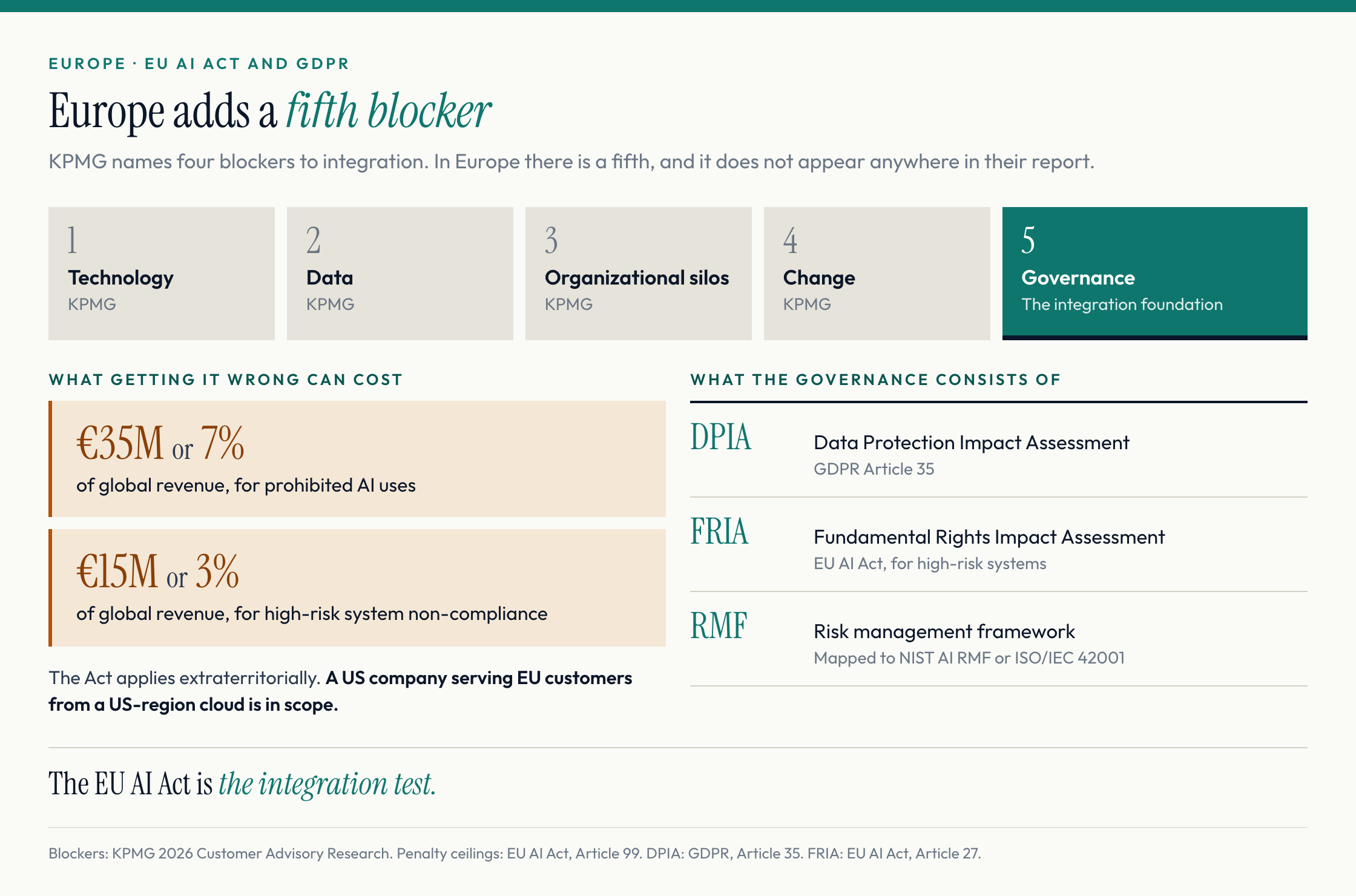 KPMG's four blockers to integration plus a fifth in Europe, governance. EU AI Act penalties of up to €35M or 7% of global revenue for prohibited uses and €15M or 3% for high-risk non-compliance, beside the DPIA, FRIA and risk management framework.