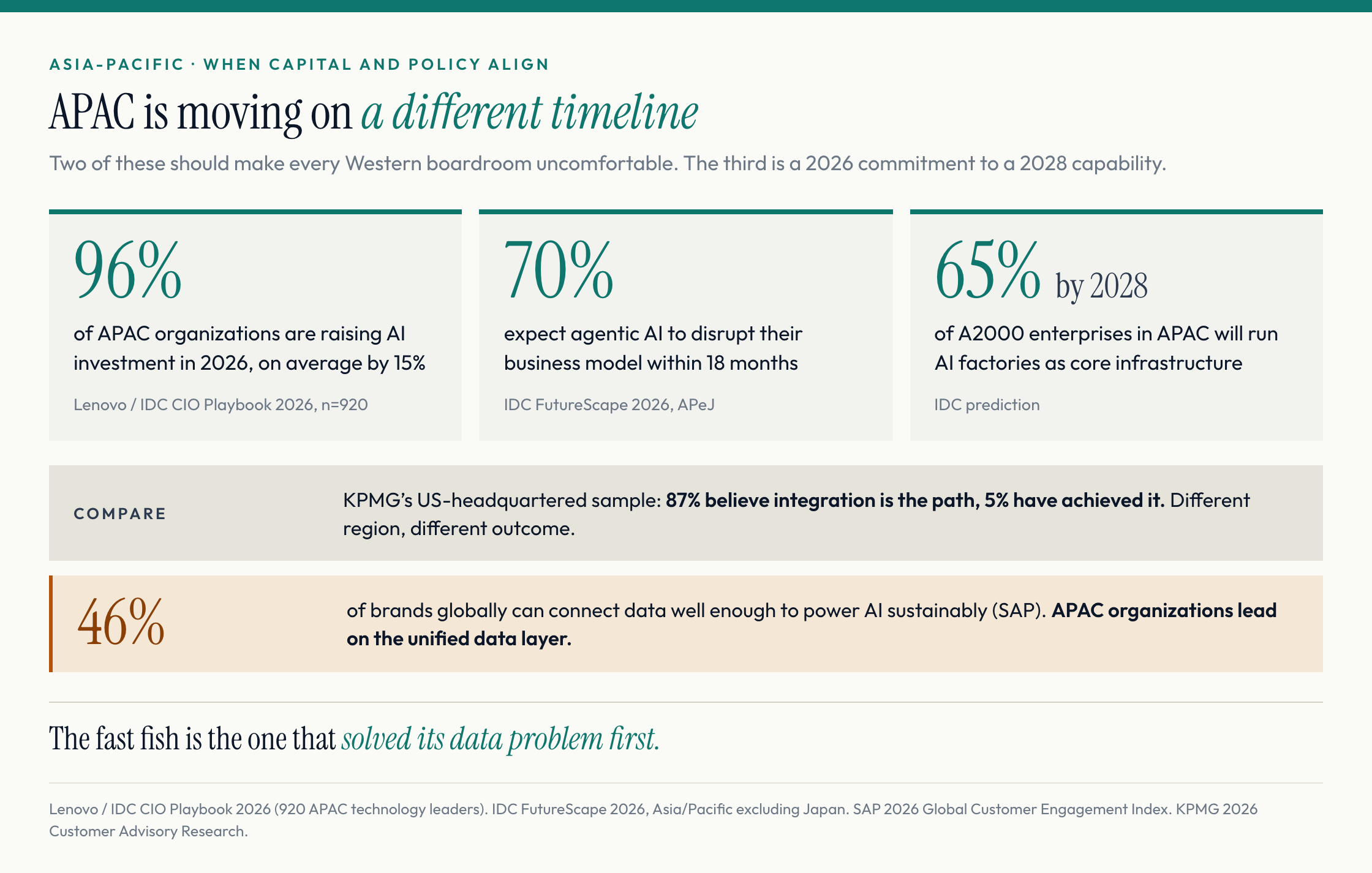 APAC: 96% raising AI investment in 2026, 70% expect agentic disruption within 18 months, 65% of A2000 enterprises running AI factories by 2028. Only 46% of brands globally can connect data well enough to power AI.