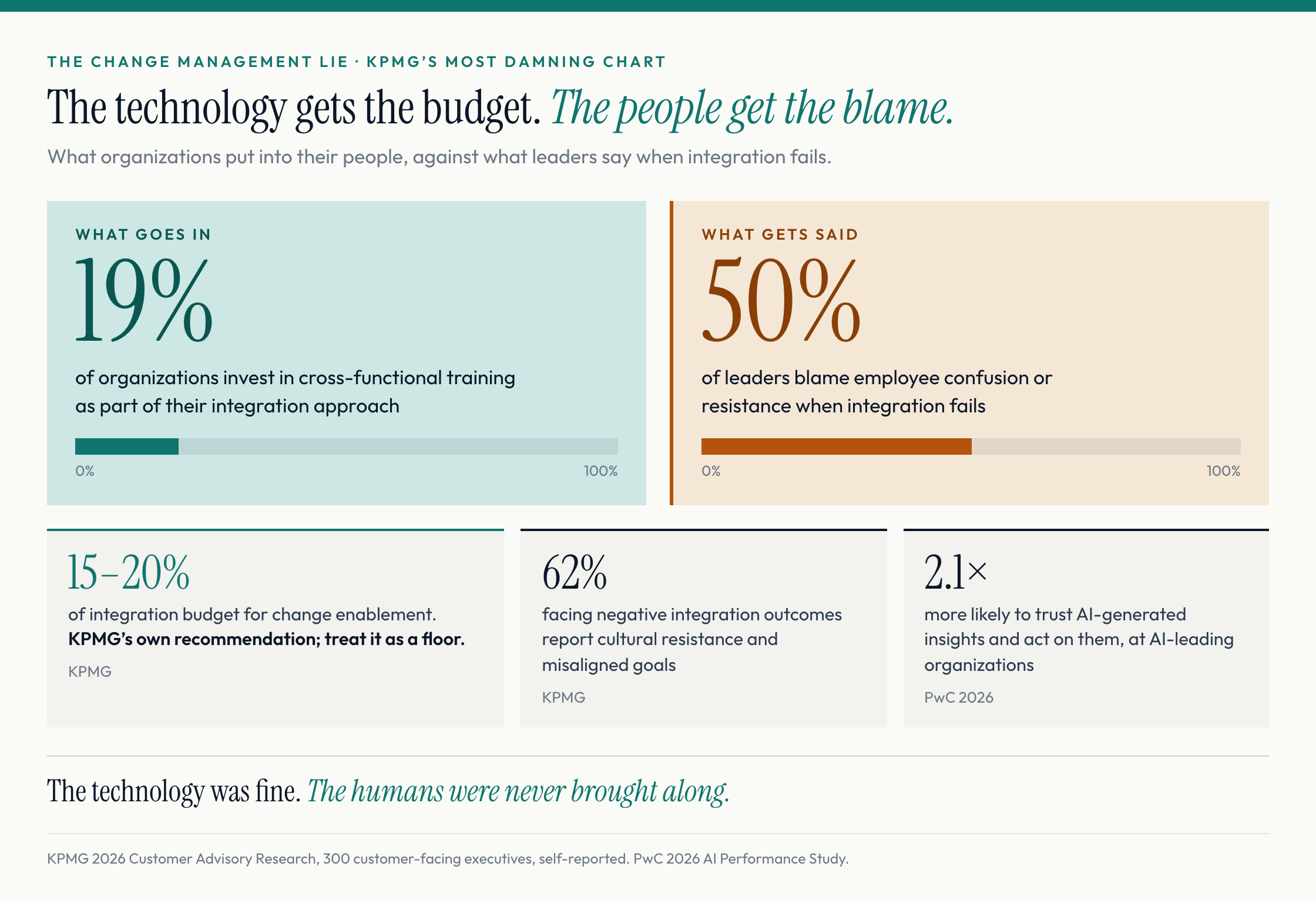 19% of organizations invest in cross-functional training; 50% of leaders blame employees when integration fails. KPMG recommends 15–20% of integration budget for change enablement.