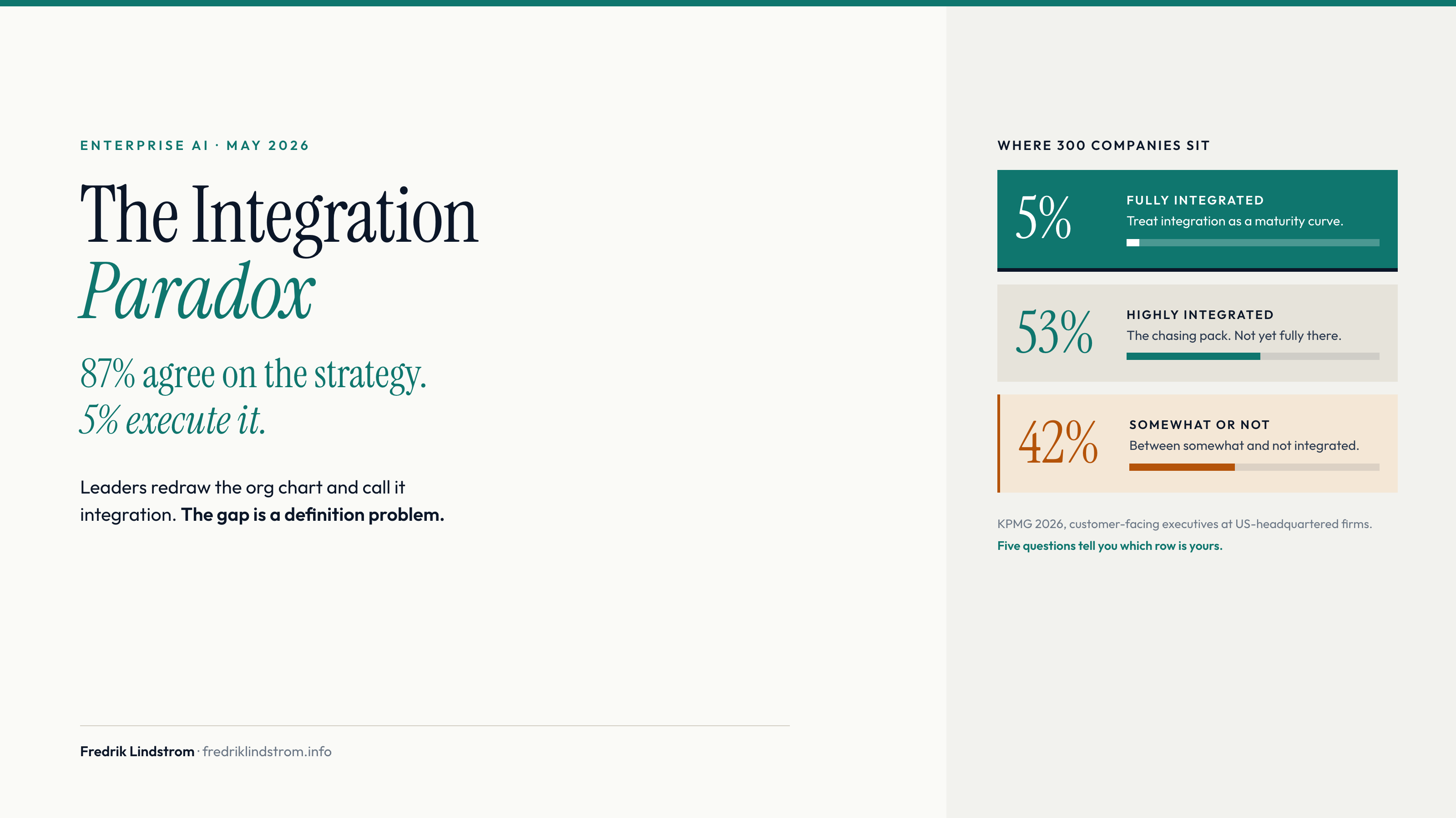 The Integration Paradox. 87% agree on the strategy, 5% execute it. KPMG's 300 companies by integration level: 5% fully integrated, 53% highly integrated, 42% somewhere between somewhat and not integrated.