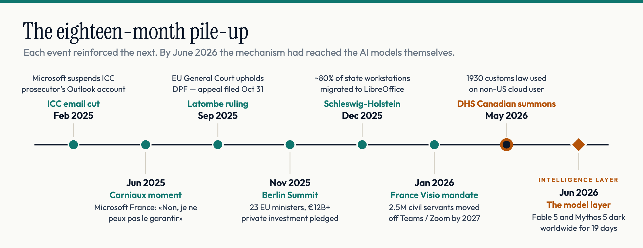 Timeline of eight sovereignty events from February 2025 to June 2026, ending at the model layer when a U.S. export-control directive took Fable 5 and Mythos 5 dark worldwide for nineteen days.