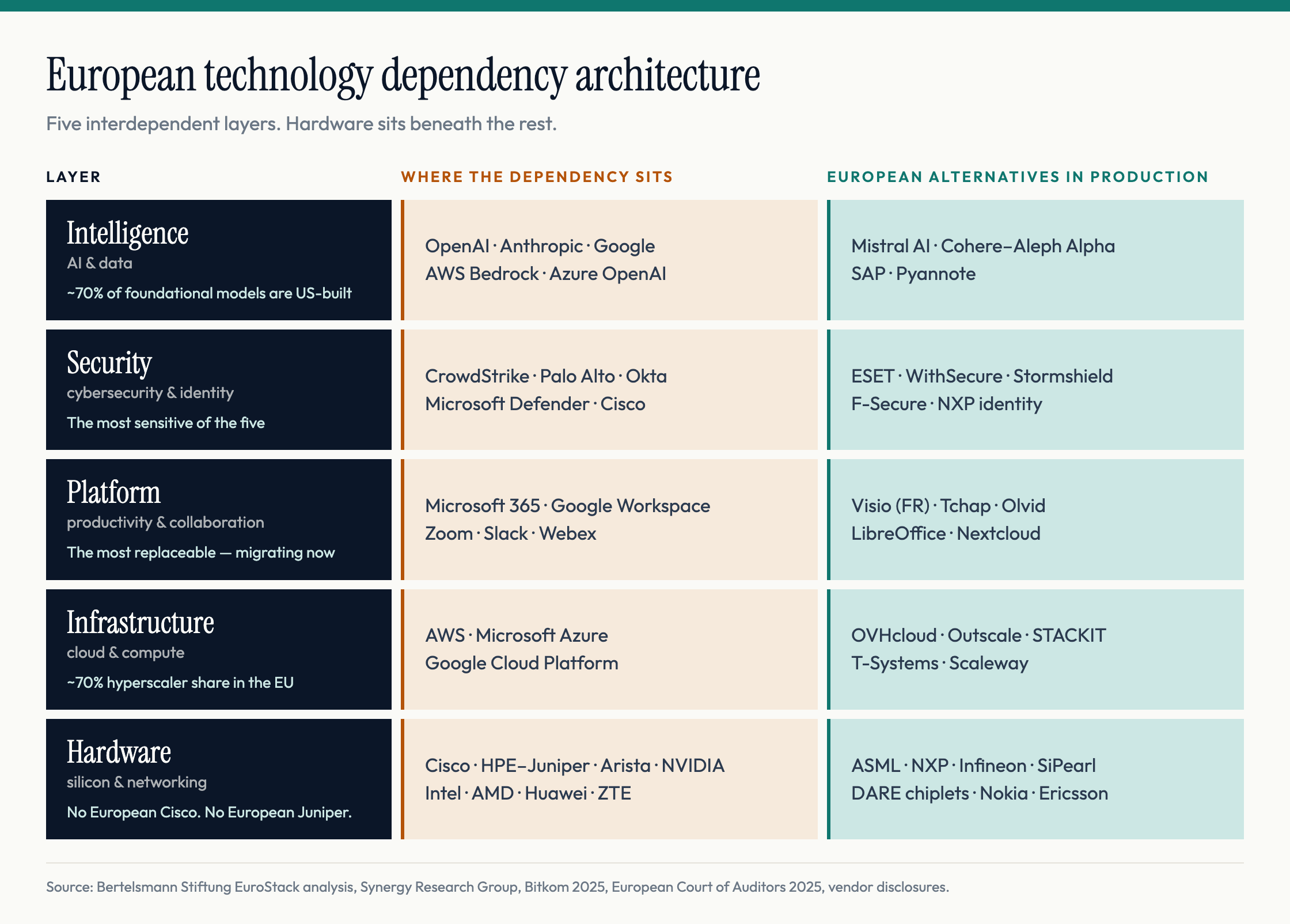 Five-layer table of European technology dependency — intelligence, security, platform, infrastructure and hardware — with the dominant US and Chinese vendors against the European alternatives in production at each layer.