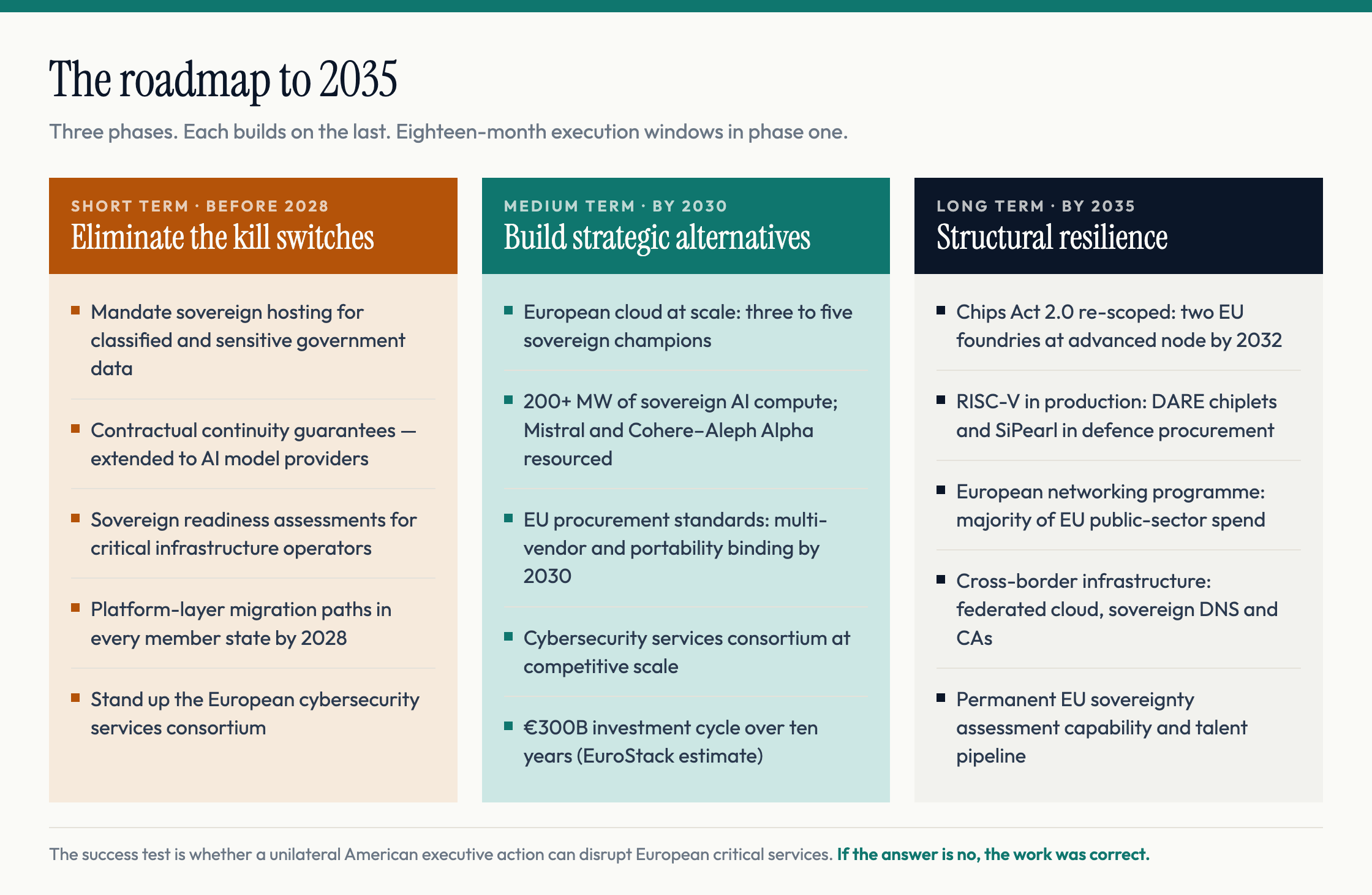 Three-phase roadmap: short term before 2028 eliminating kill switches, medium term to 2030 building strategic alternatives, long term to 2035 delivering structural resilience.