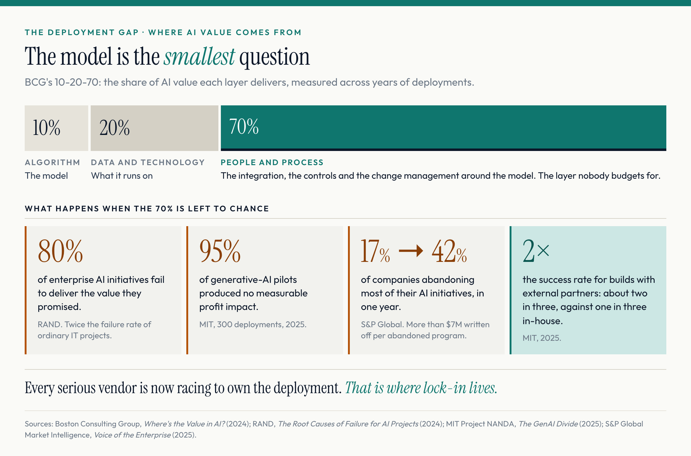 BCG's 10-20-70: 10% of AI value from the algorithm, 20% from data and technology, 70% from people and process, with RAND's 80% failure rate, MIT's 95% of pilots with no profit impact, S&P Global's 17% to 42% abandonment rise, and external-partner builds succeeding twice as often.