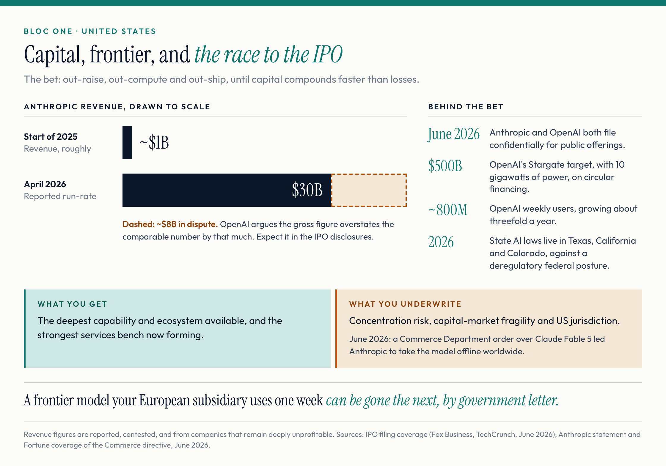 The American bet: Anthropic revenue from roughly $1B to a reported $30B run-rate, about $8B of it disputed; IPO filings in June 2026, Stargate's $500B target, and what a buyer underwrites: concentration risk, capital-market fragility and US jurisdiction.
