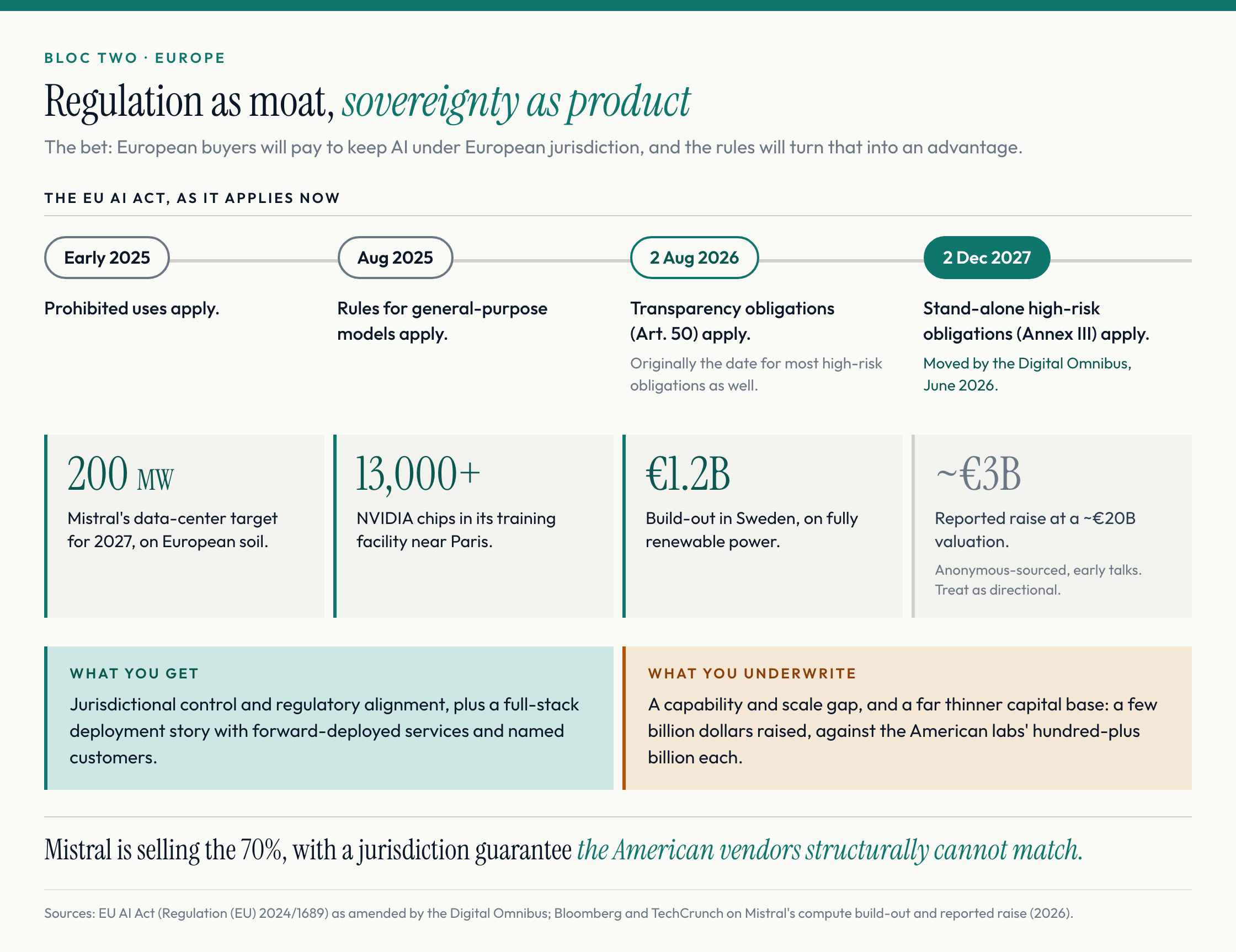 The European bet: the EU AI Act timeline as it applies now, with stand-alone high-risk obligations from 2 December 2027 under the June 2026 Digital Omnibus, and Mistral's owned stack of a 200 MW data-center target, 13,000+ NVIDIA chips and a €1.2B Swedish build-out.