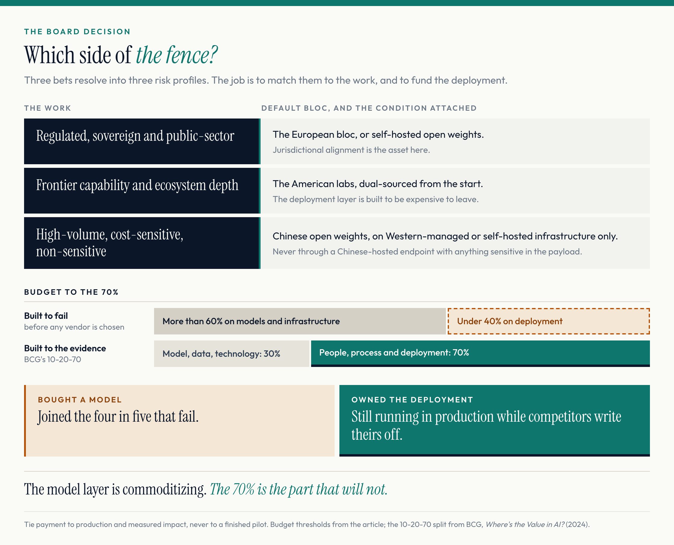 Which side of the fence: each kind of work matched to a bloc, and a budget bar contrasting more than 60% on models and infrastructure with BCG's 70% on people, process and deployment.