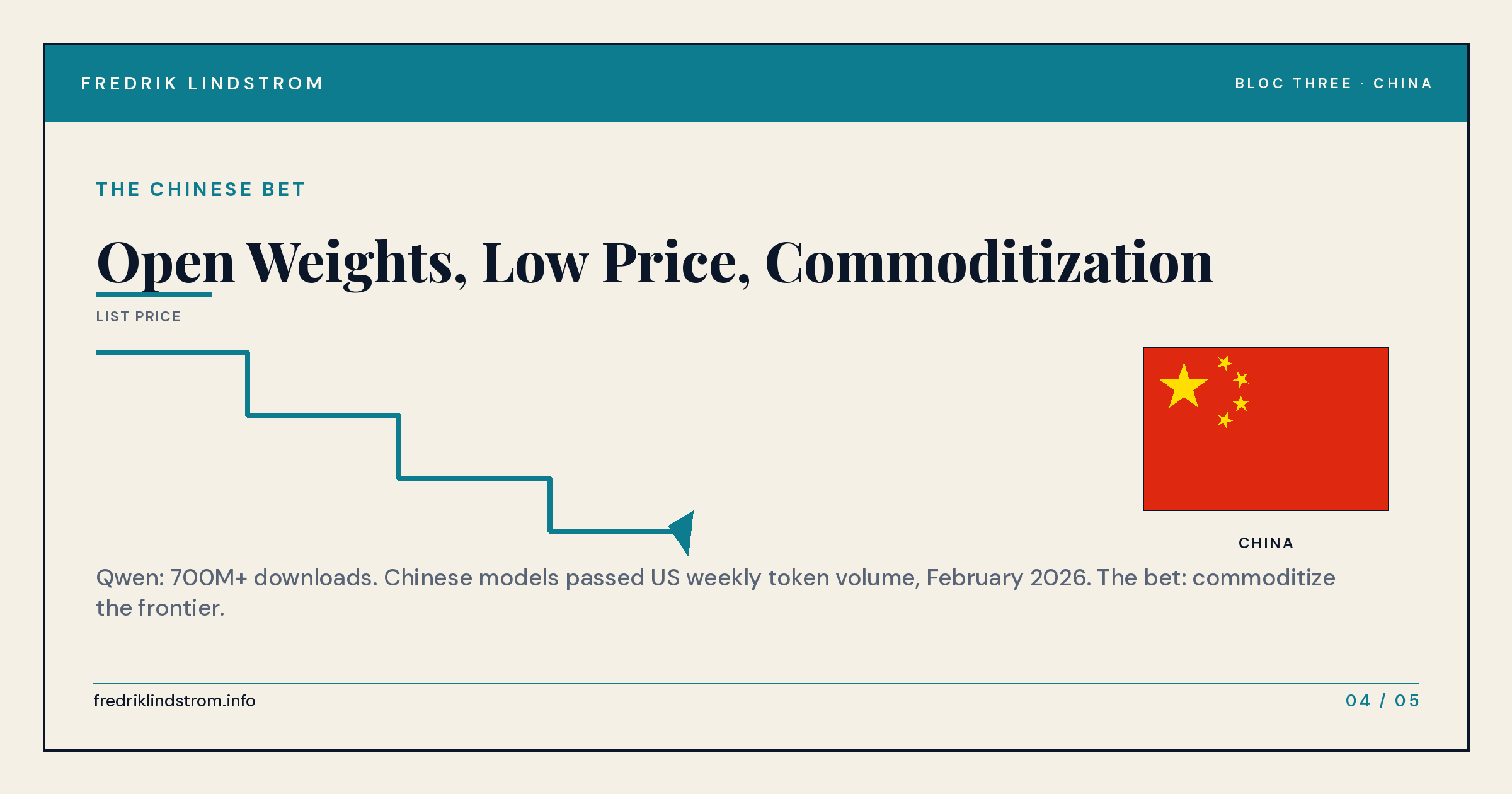 China: open weights, low price, commoditization